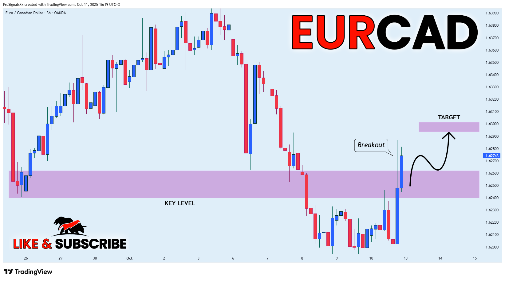 OANDA:EURCAD Chart Image by ProSignalsFx