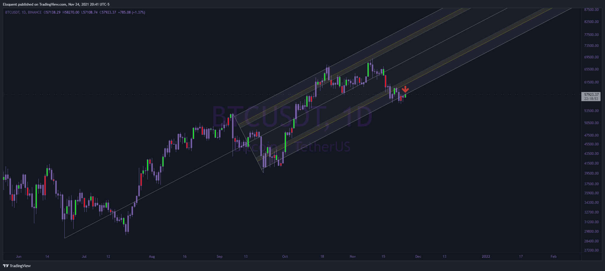 BINANCE:BTCUSDT Chart Image by notoriousbids