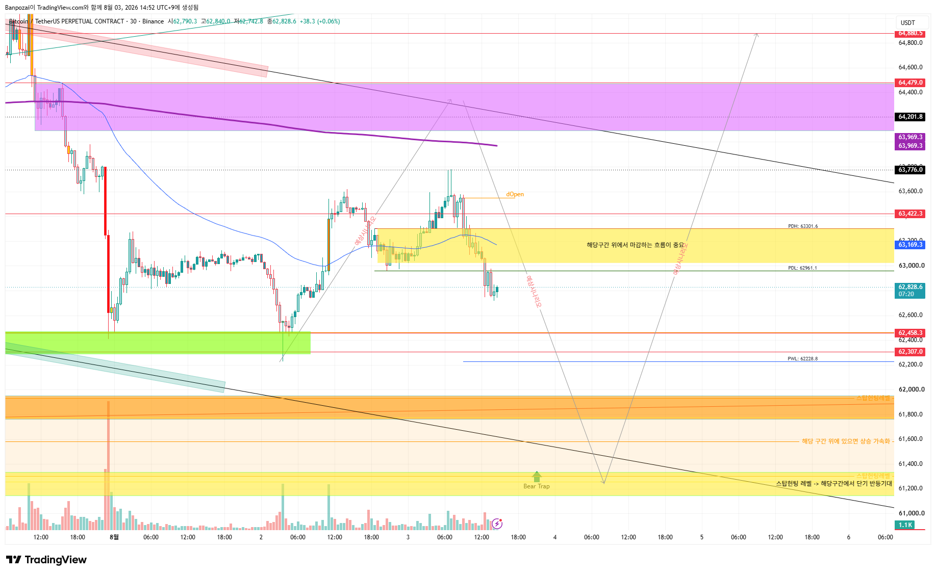 BINANCE:BTCUSDT.P Chart Image by Banpozai