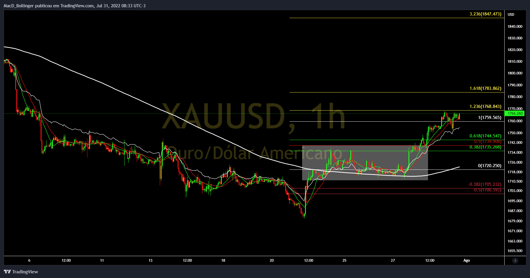 OANDA:XAUUSD Chart Image by MacD_Bollinger