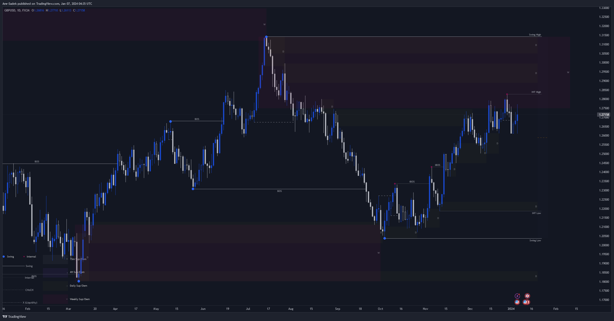FX:GBPUSD Chart Image by Amr-Sadek