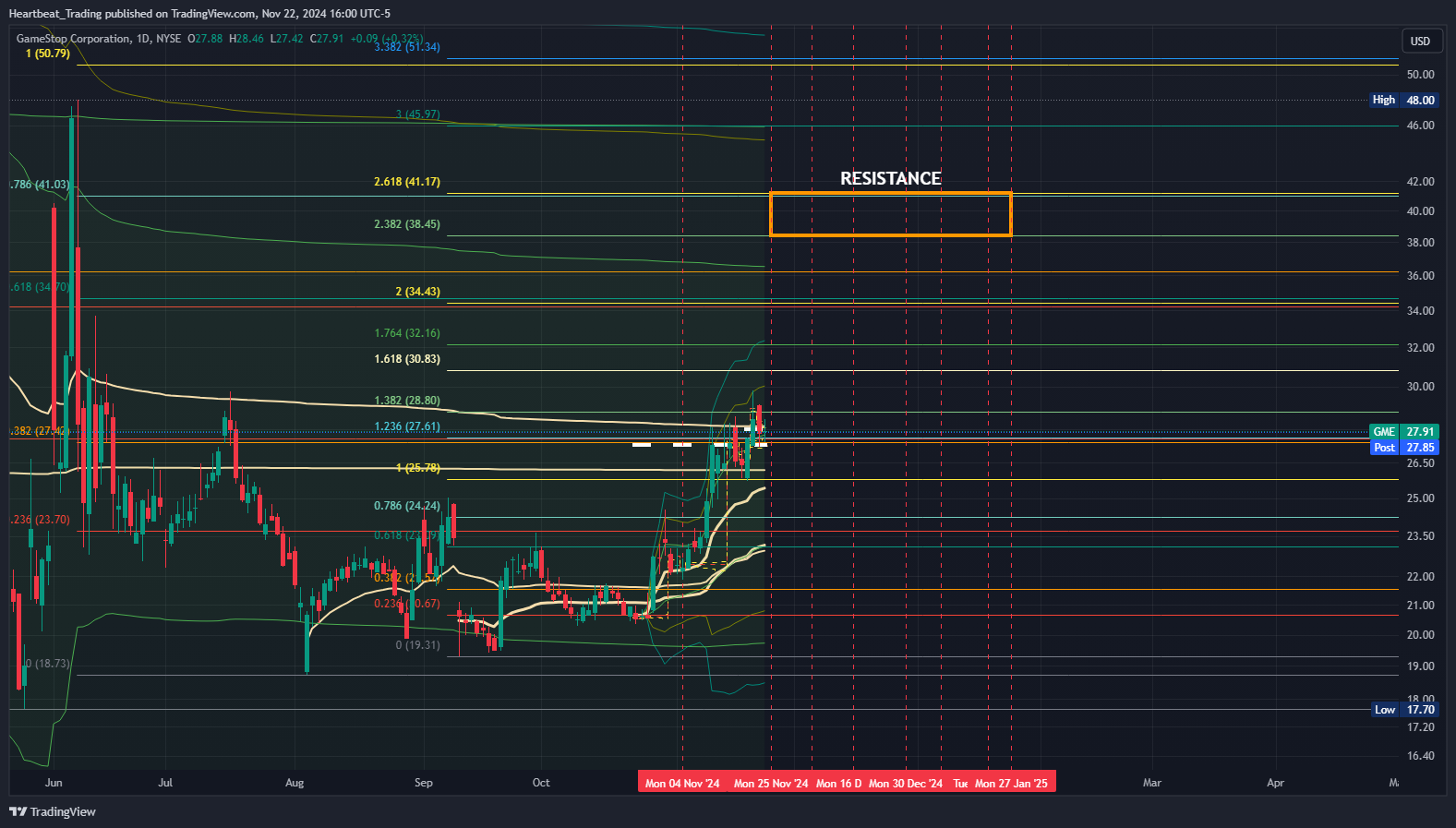 BATS:GME Chart Image by Heartbeat_Trading