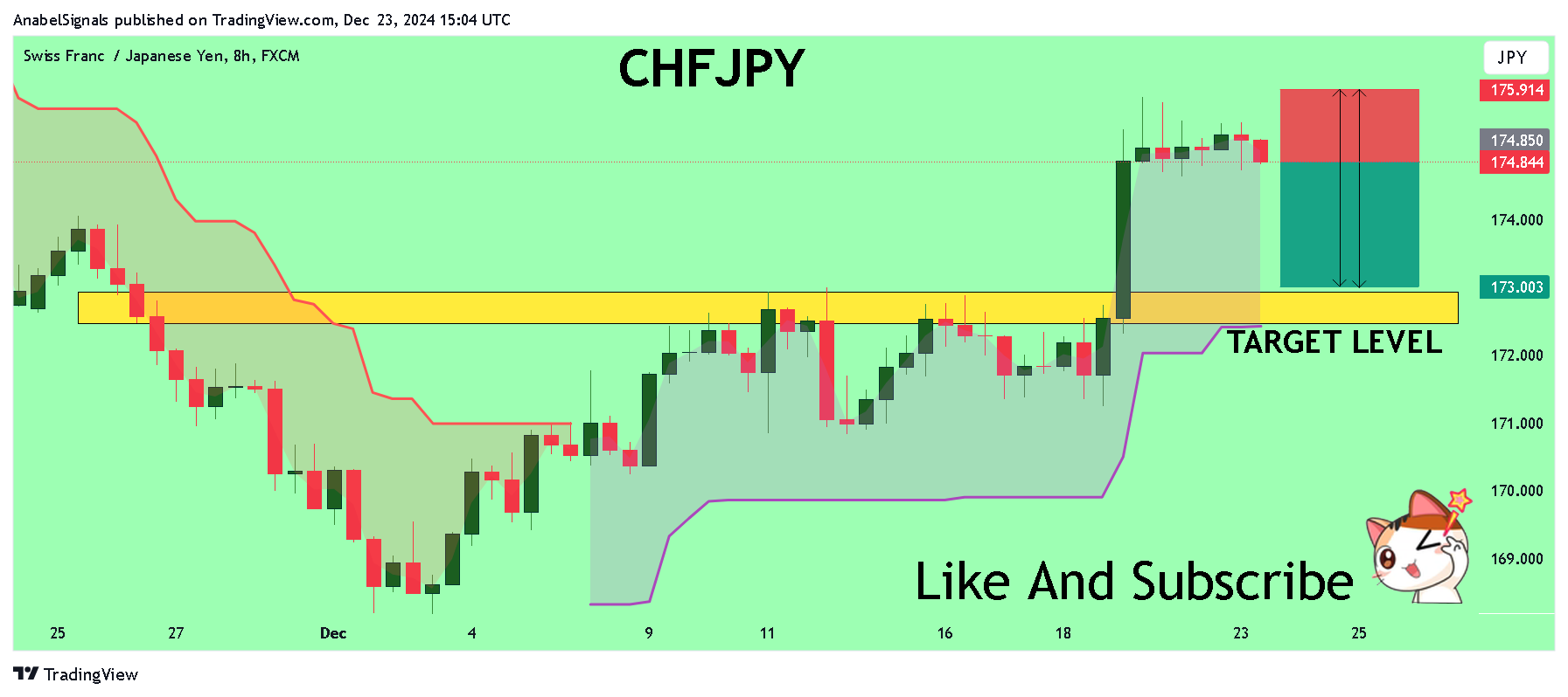 FX:CHFJPY Imagen del gráfico de AnabelSignals