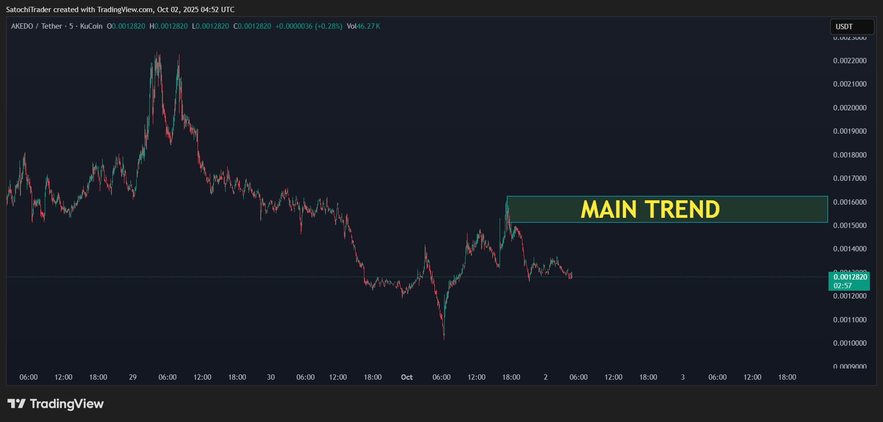 KUCOIN:AKEUSDT Image du graphique par SatochiTrader