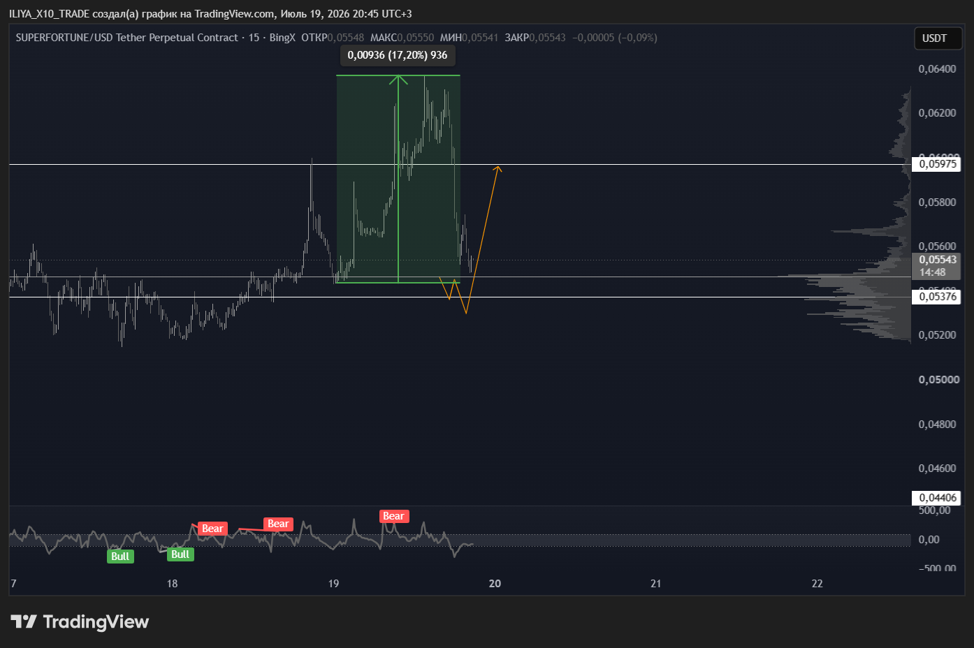 BINGX:GUAUSDT.P Chart Image by ILIYA_X10_TRADE