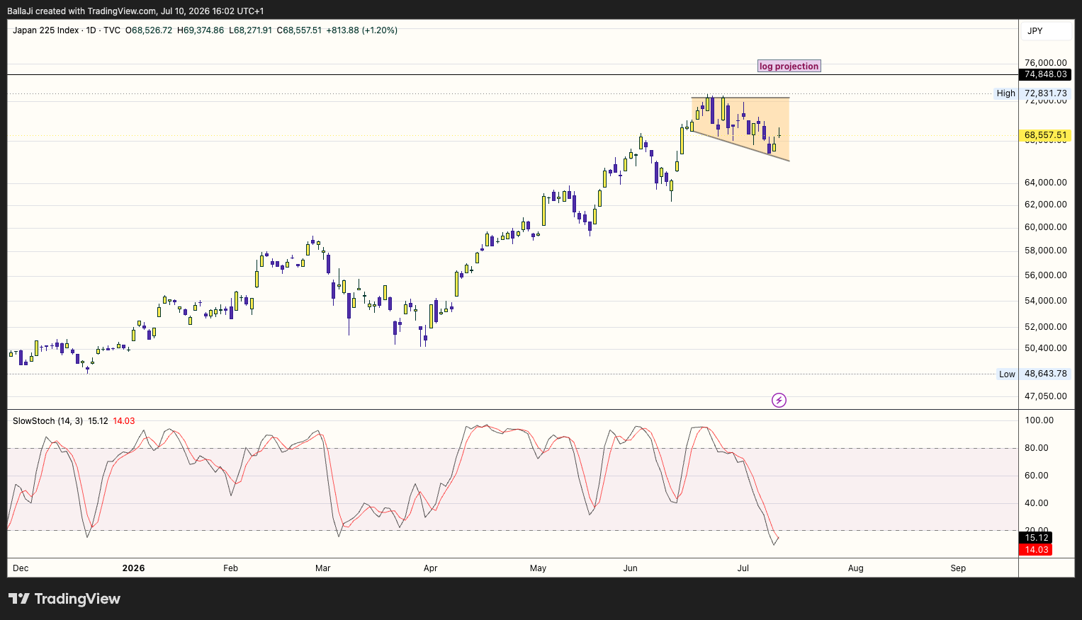 TVC:NI225 Chart Image by BallaJi