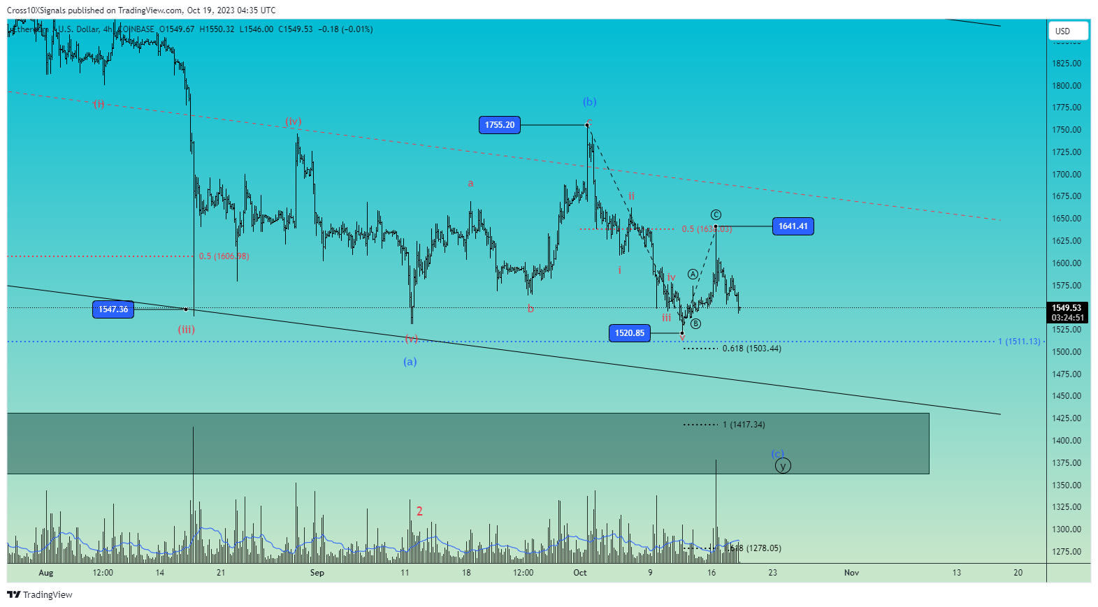 COINBASE:ETHUSD Ảnh biểu đồ của Cross10XSignals