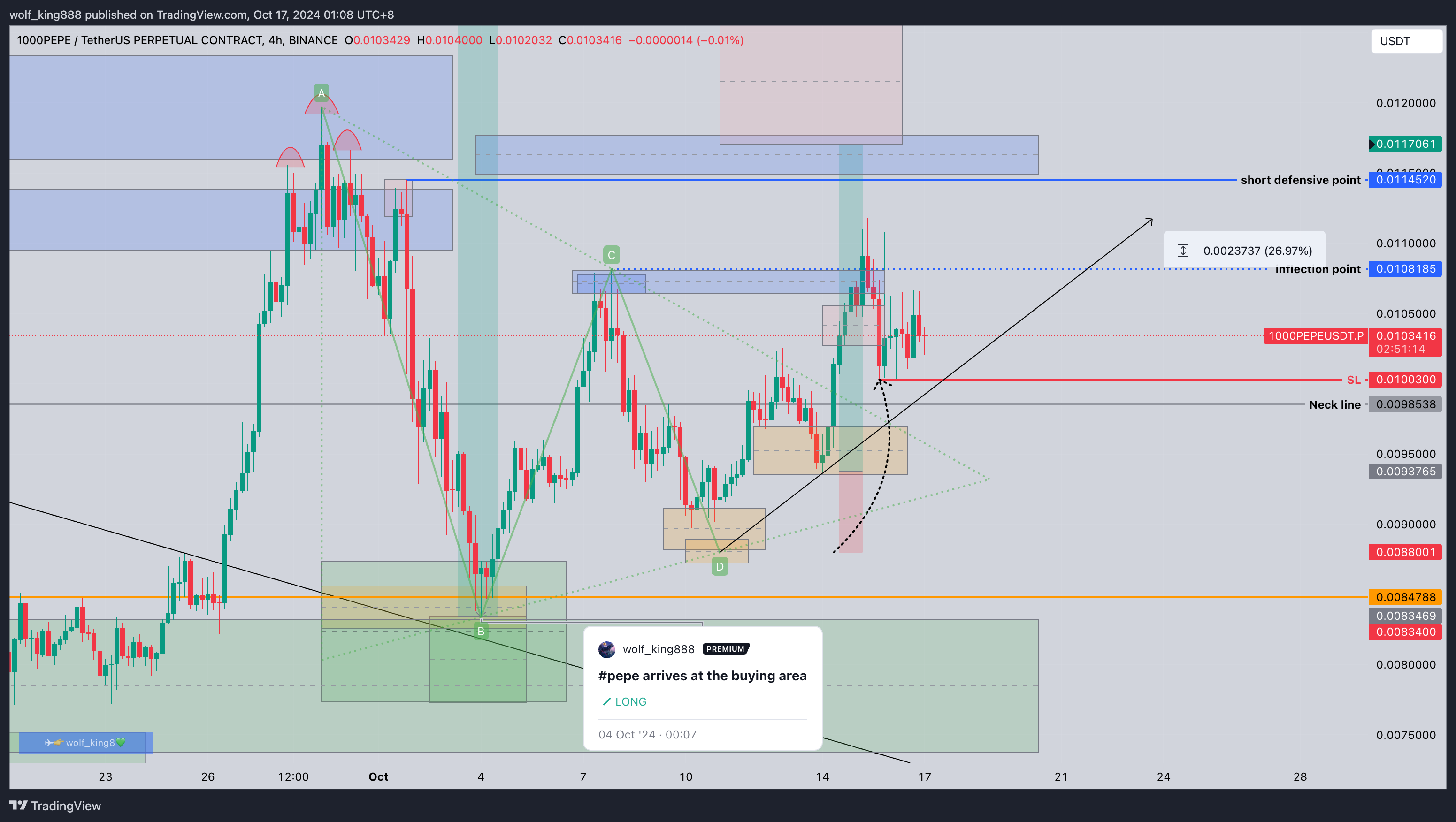 BINANCE:1000PEPEUSDT.P Chart Image by wolf_king888