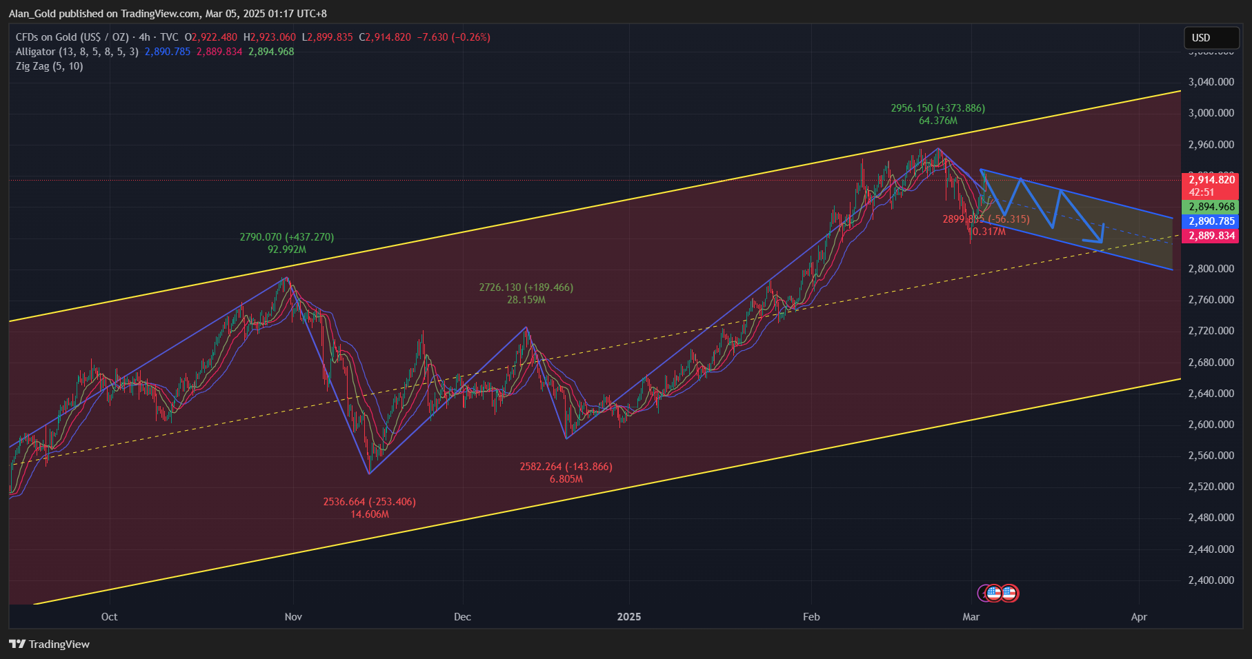 TVC:GOLD Chart Image by AIan_Gold