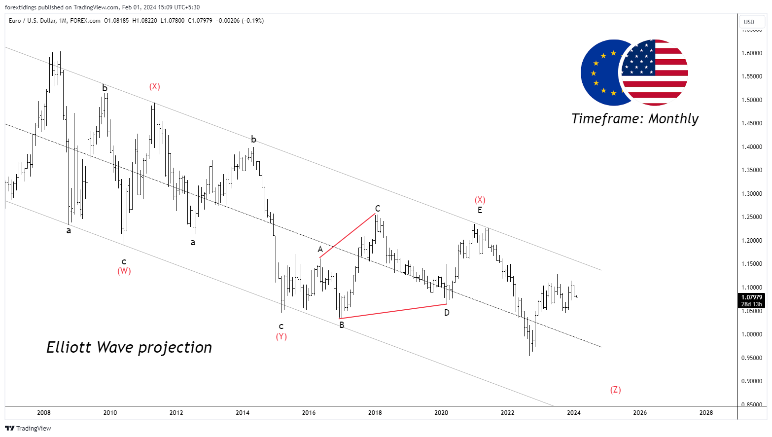 FOREXCOM:EURUSD Chart Image by forextidings