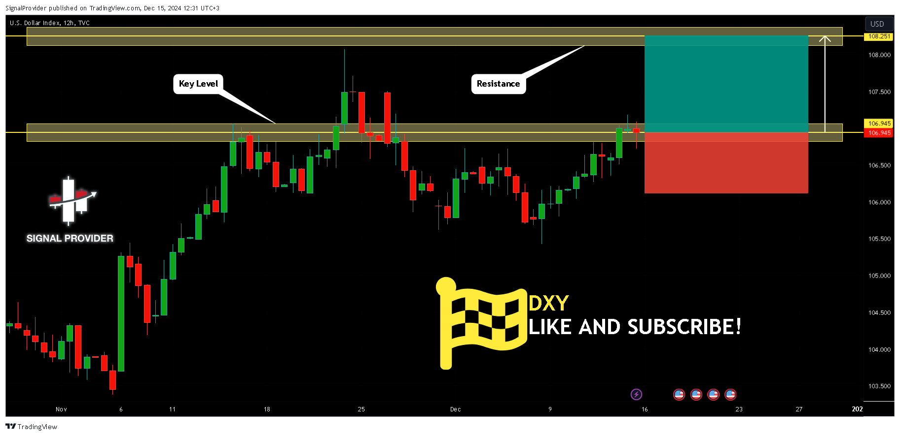 TVC:DXY ภาพชาร์ต โดย SignalProvider