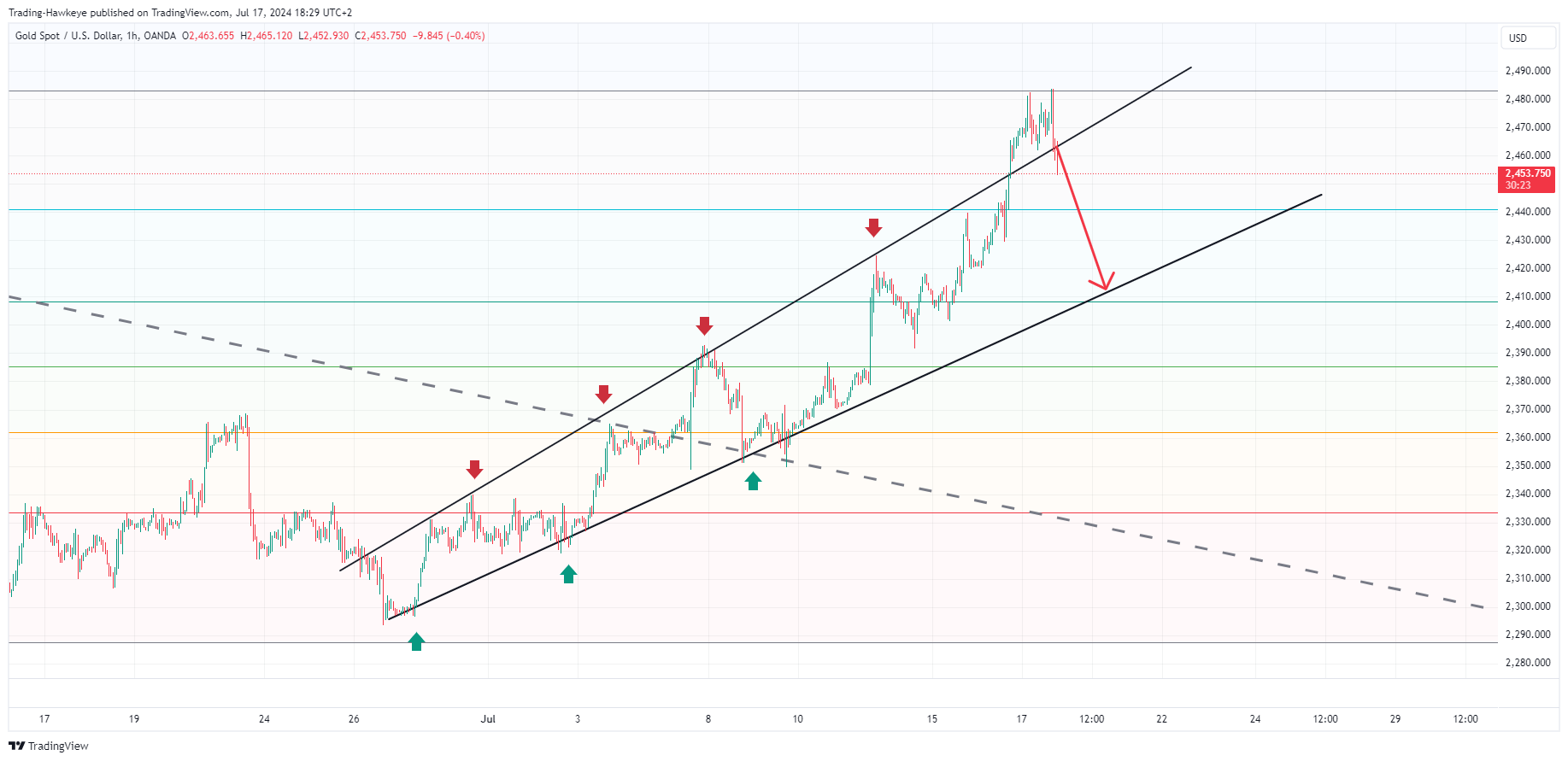 OANDA:XAUUSD Chart Image by alongwineer