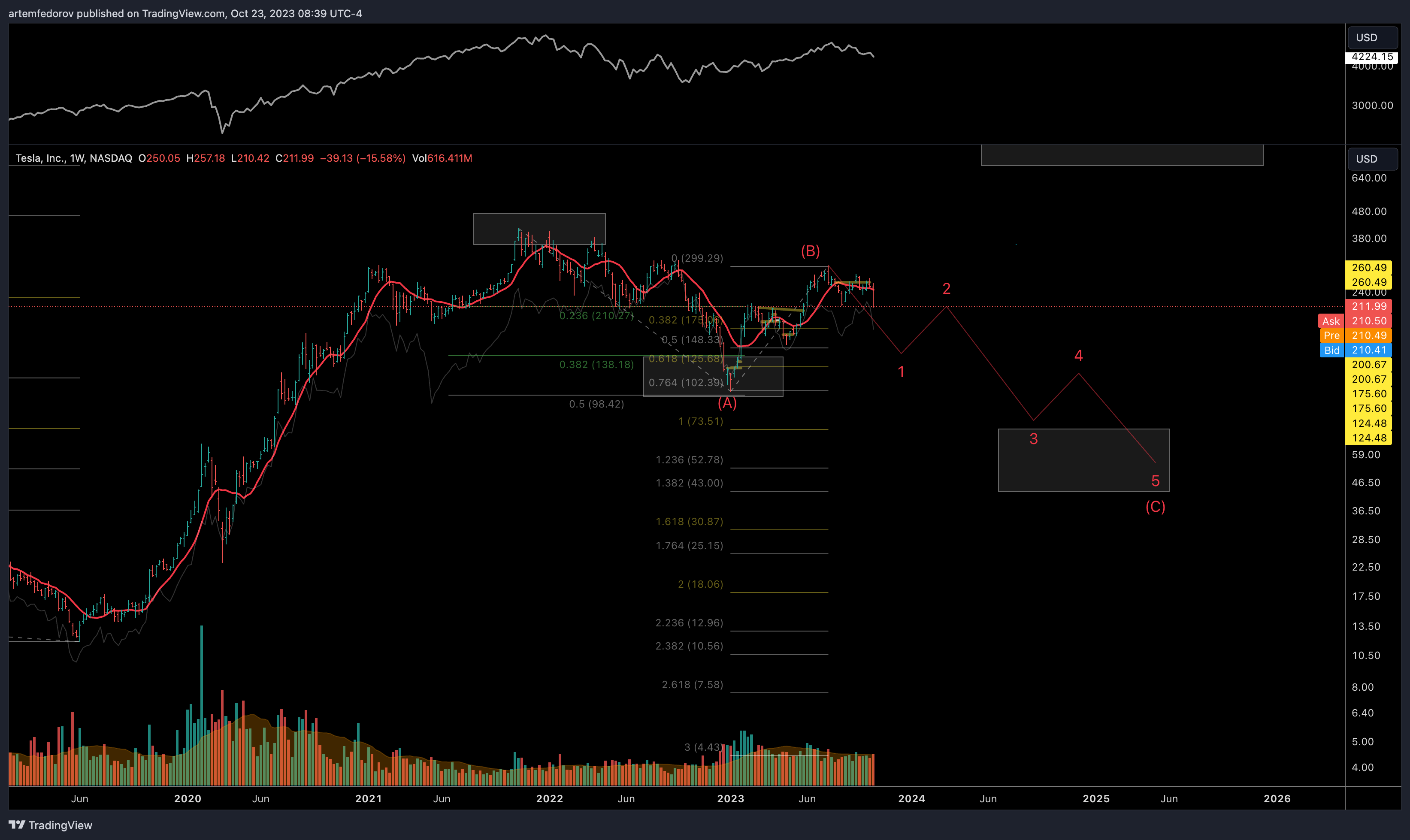 NASDAQ:TSLA Chart Image by BelFed_Analytics