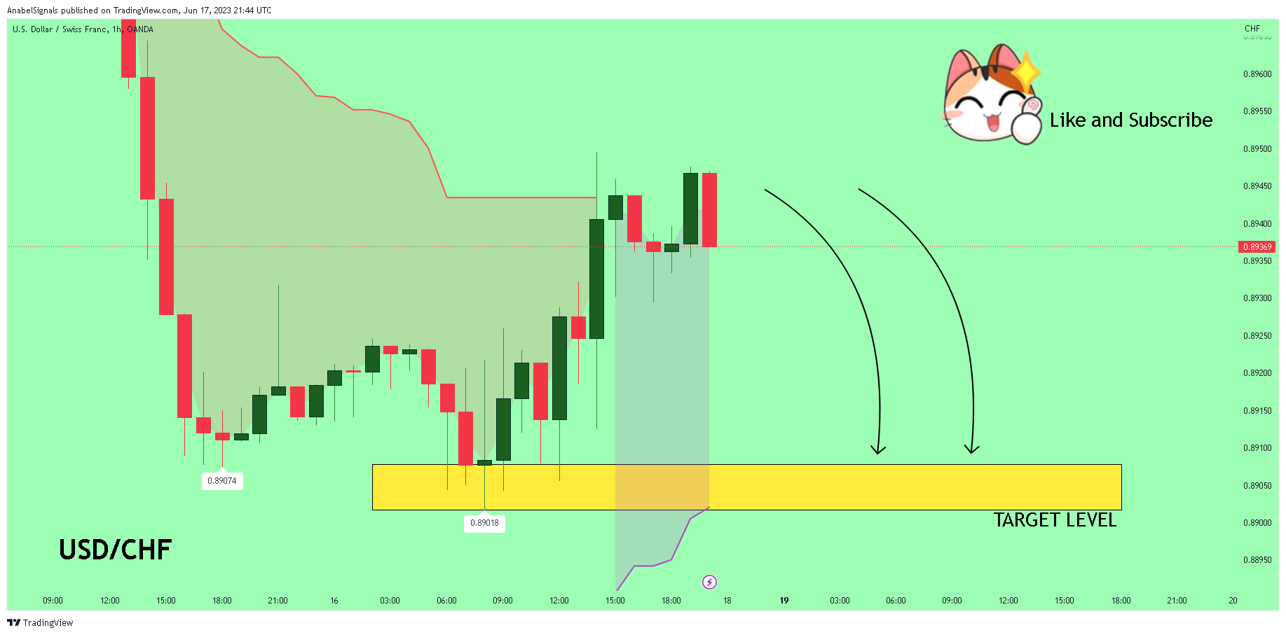 OANDA:USDCHF Chart Image by AnabelSignals