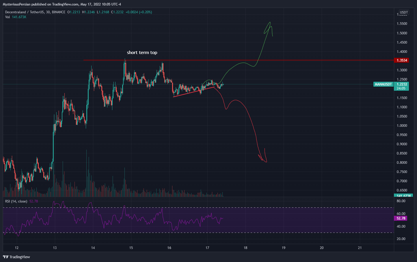 BINANCE:MANAUSDT Imagem do gráfico por MysteriousPersian