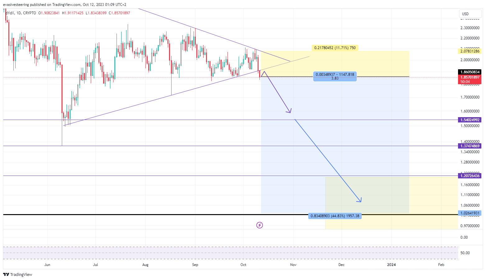 CRYPTO:DYDXUSD ภาพชาร์ต โดย evasivesteering