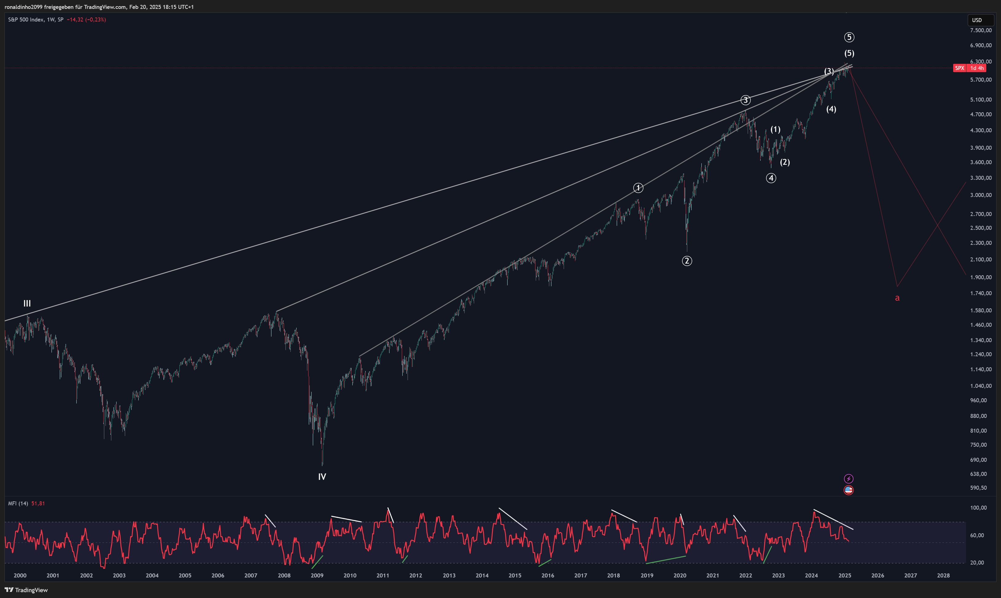 SP:SPX Imagen del gráfico de ronaldinho2099