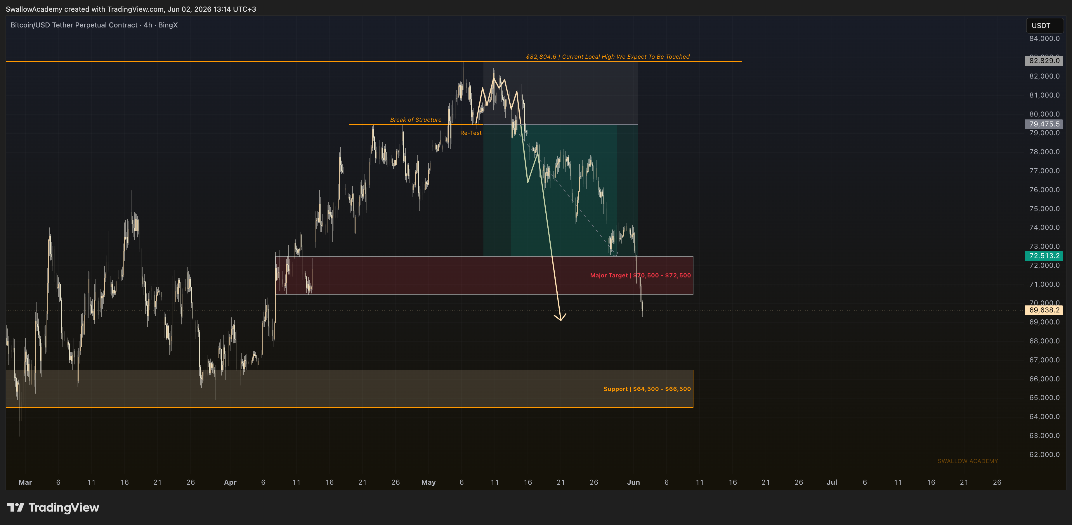 BINGX:BTCUSDT.P Chart Image by SwallowAcademy