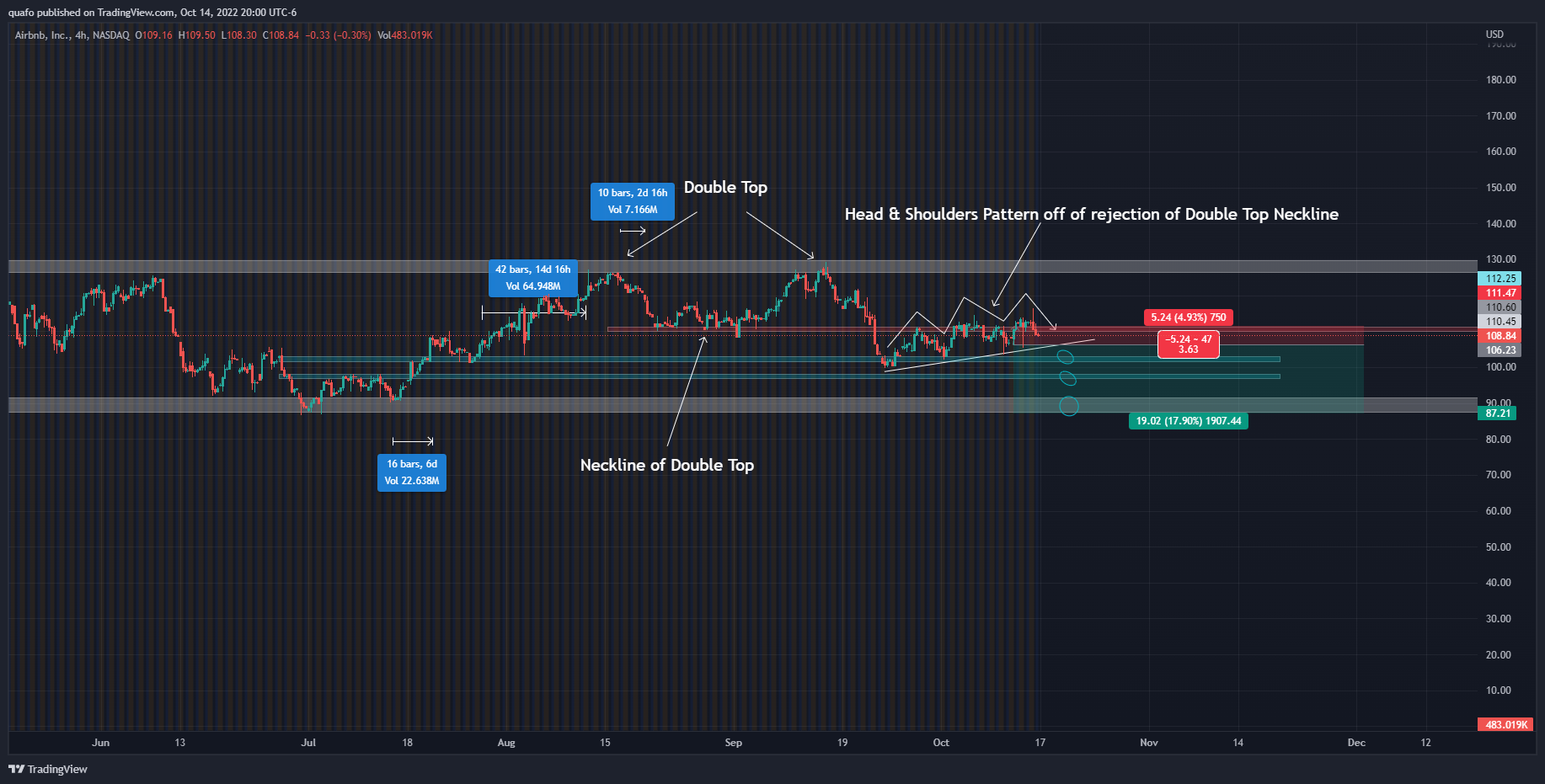 NASDAQ:ABNB Chart Image by quafo