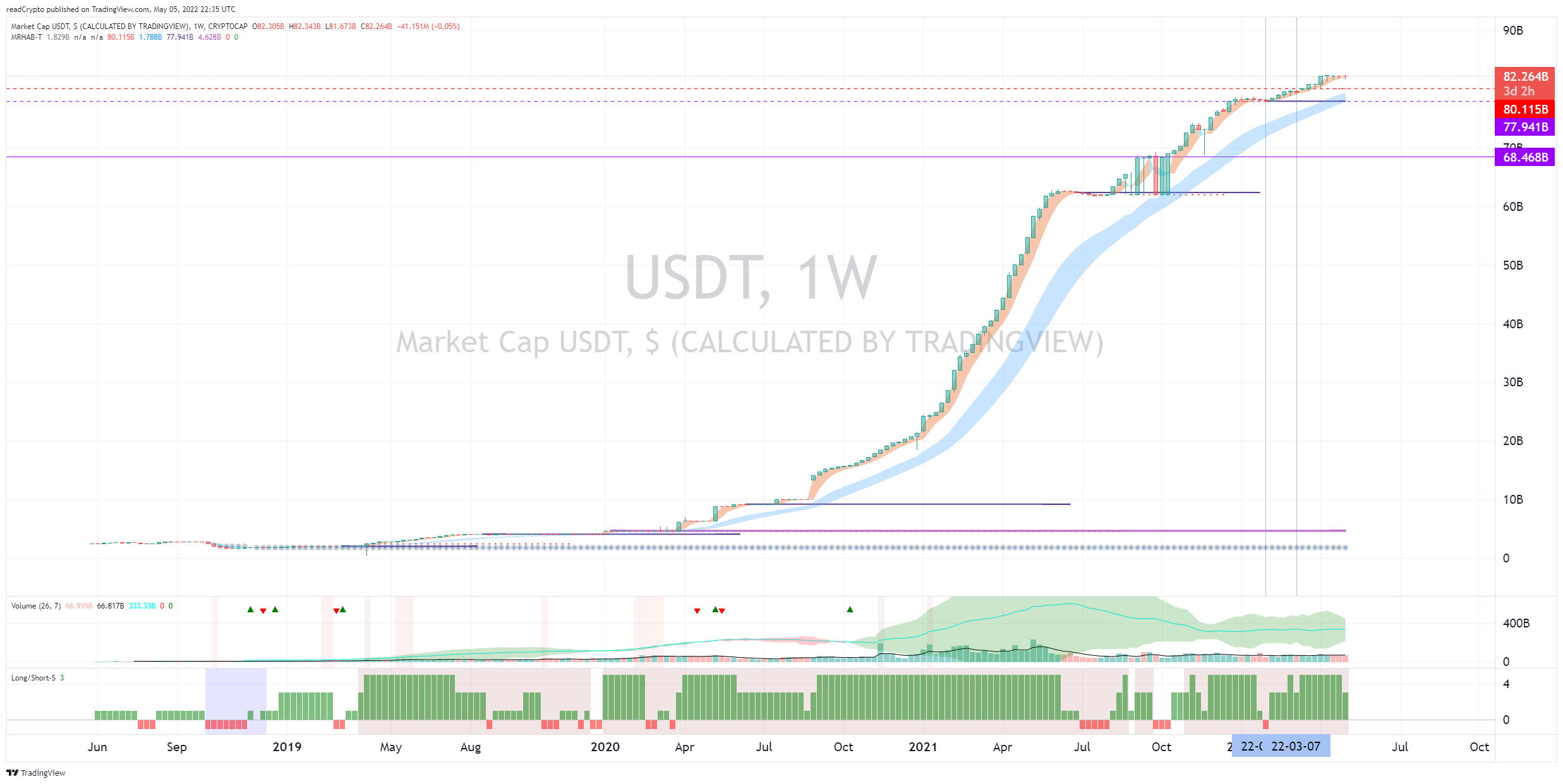 CRYPTOCAP:USDT Image du graphique par readCrypto