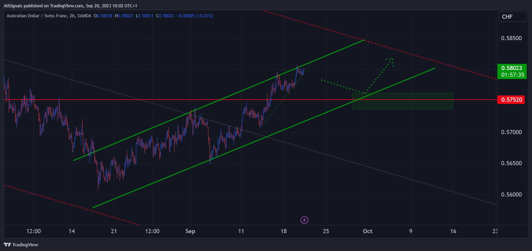 OANDA:AUDCHF Chart Image by AliSignals