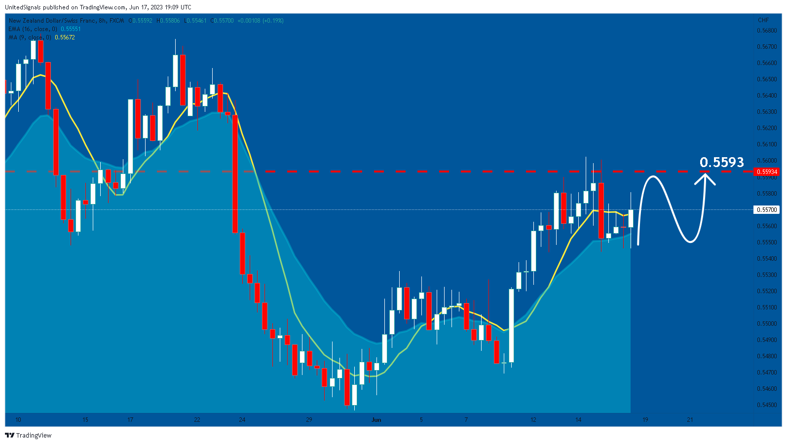 FX:NZDCHF Chart Image by UnitedSignals