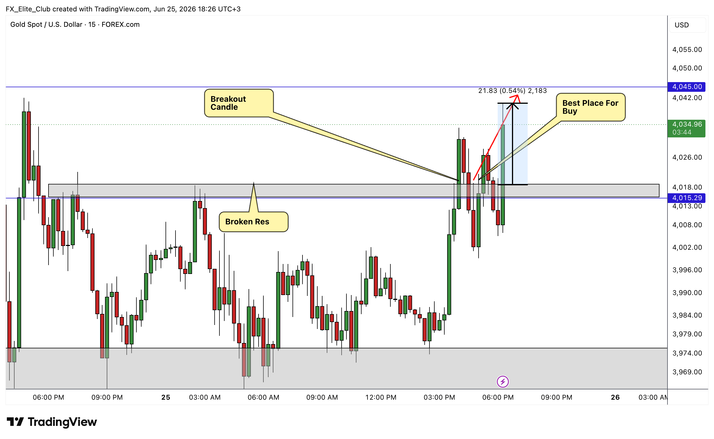 FOREXCOM:XAUUSD Chart Image by FX_Elite_Club