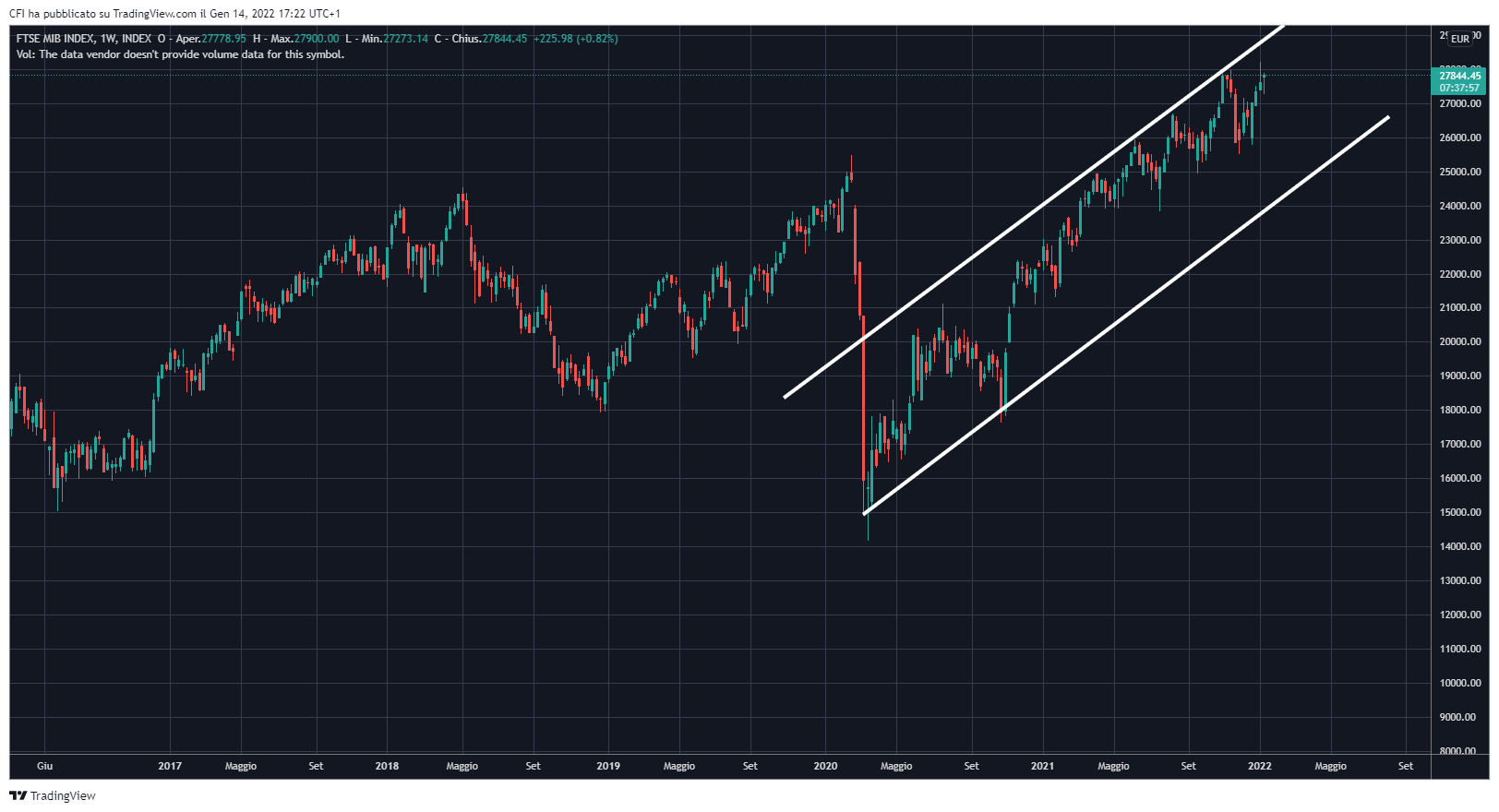 INDEX:FTSEMIB Chart Image by infocfionline