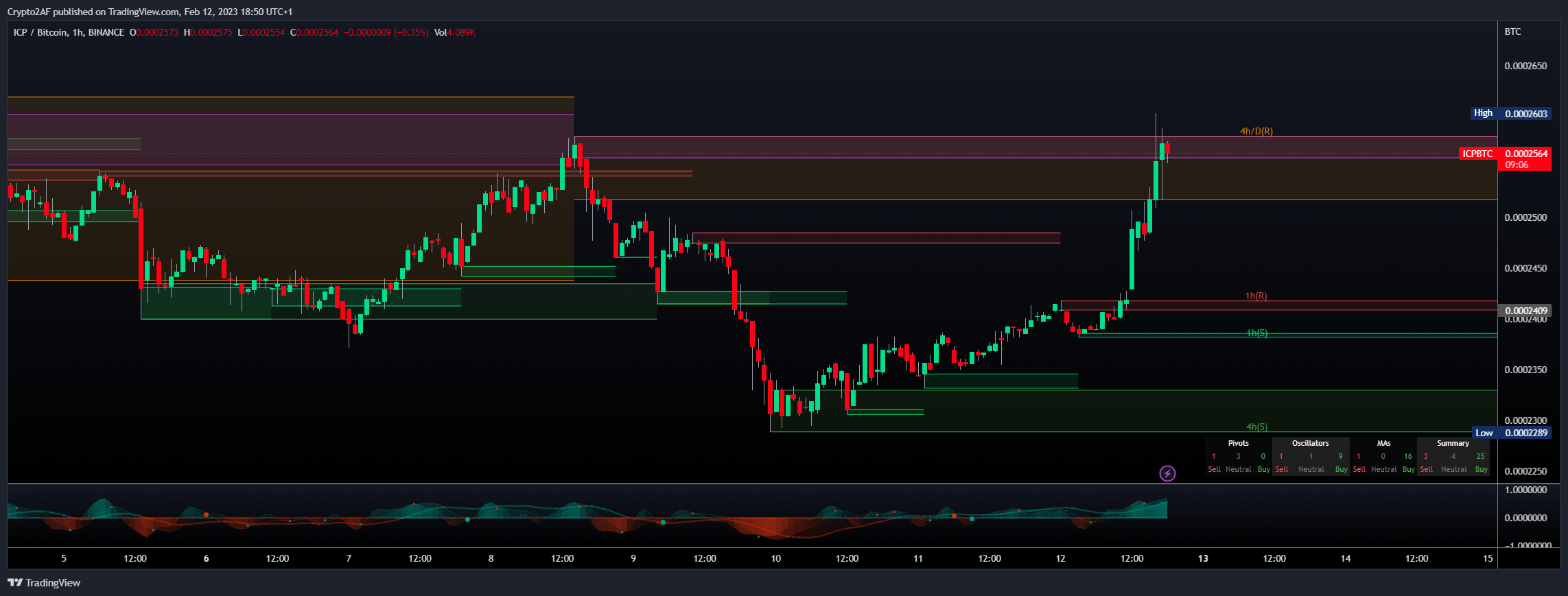 BINANCE:ICPBTC Chart Image by Crypto2AF