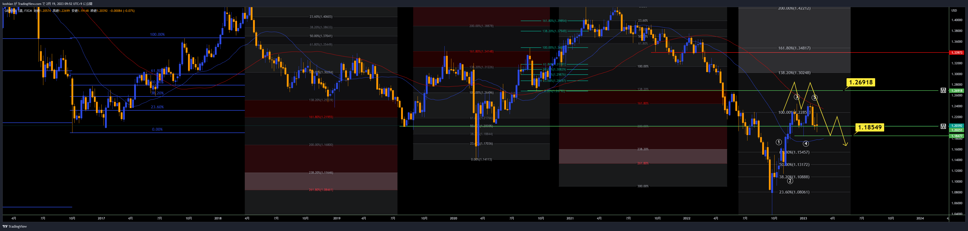 FX:GBPUSD Chart Image by koshian