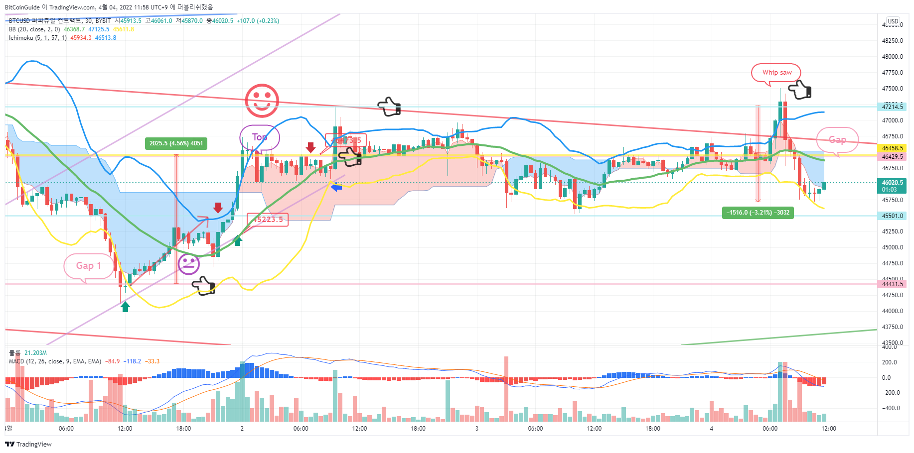 Imej Carta BYBIT:BTCUSD oleh BitCoinGuide