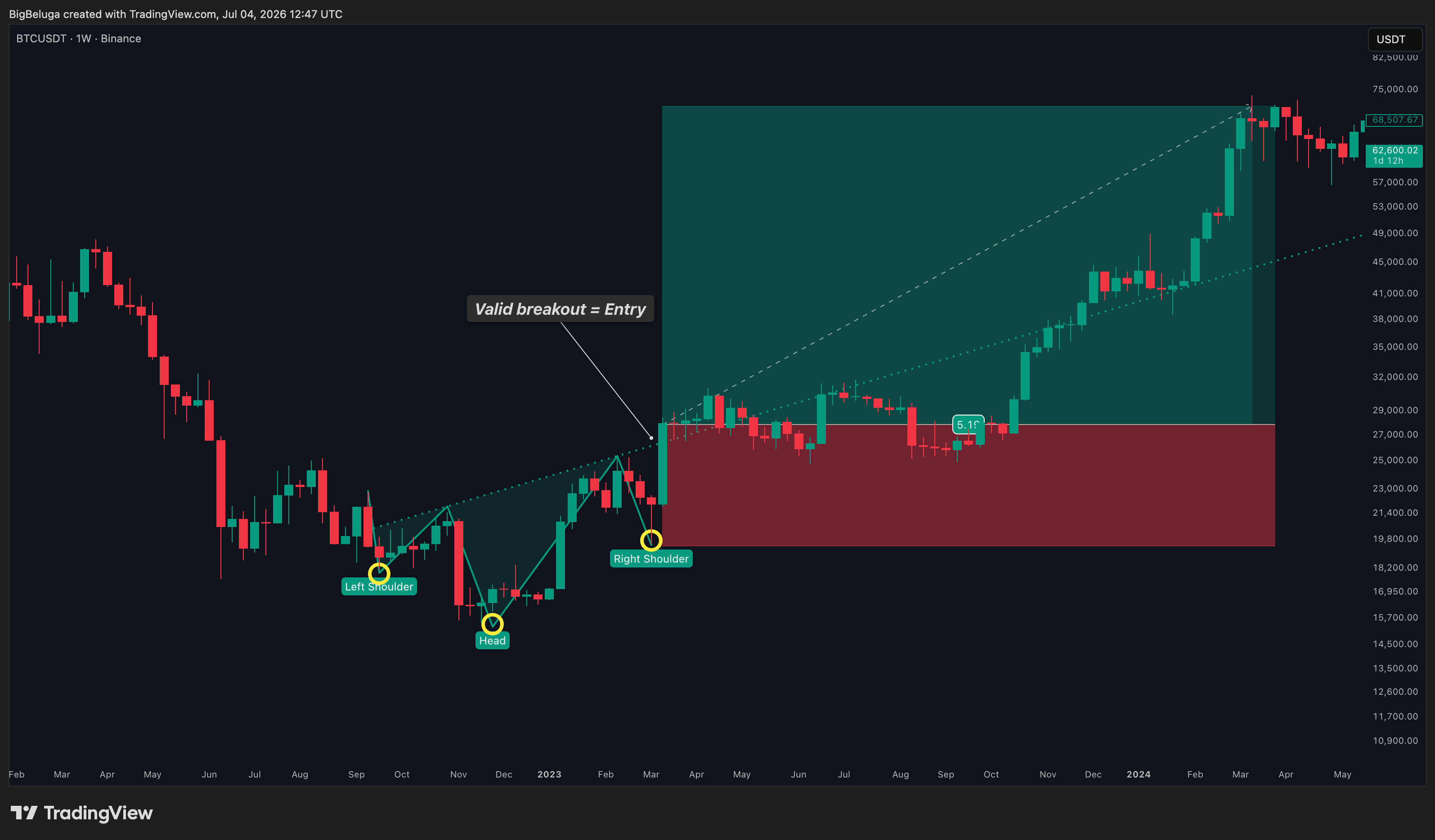 BINANCE:BTCUSDT Chart Image by BigBeluga