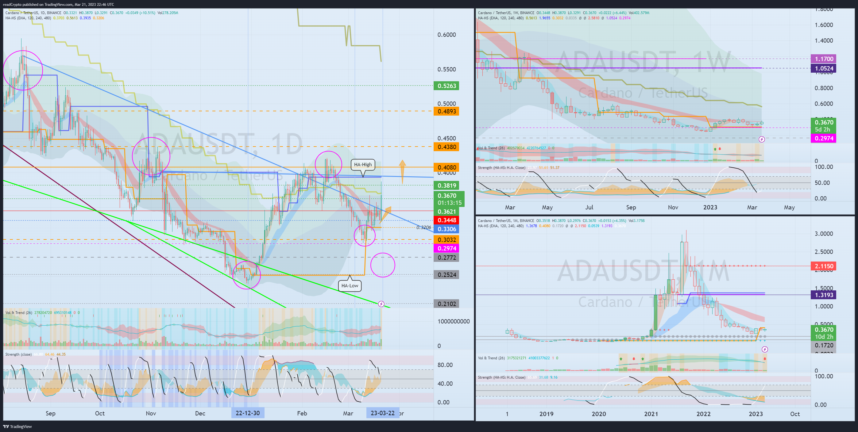 BINANCE:ADAUSDT 图表图片 由 readCrypto 提供