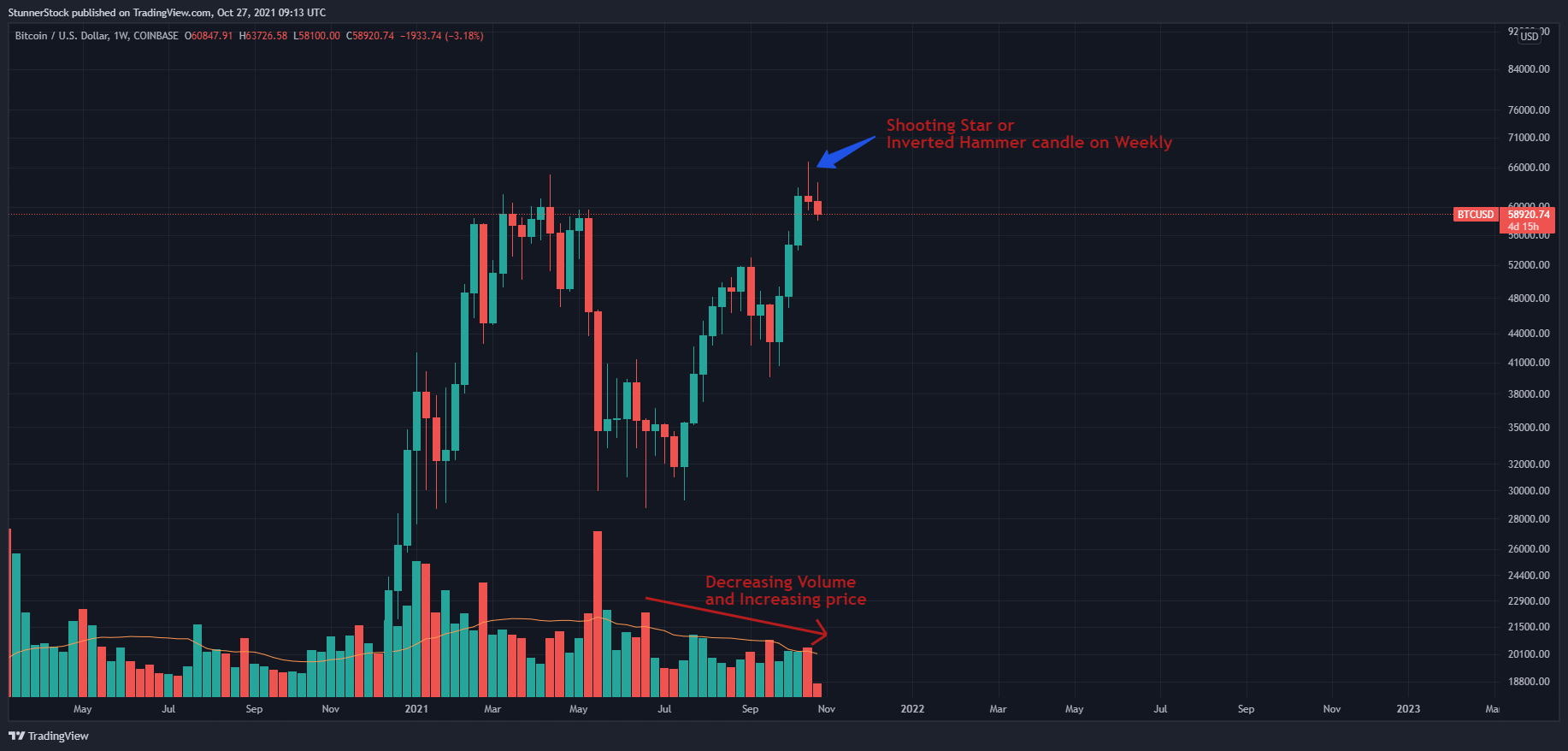 COINBASE:BTCUSD Imagem do gráfico por StunnerStock