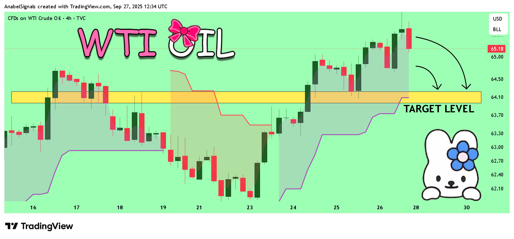 TVC:USOIL Chart Image by AnabelSignals