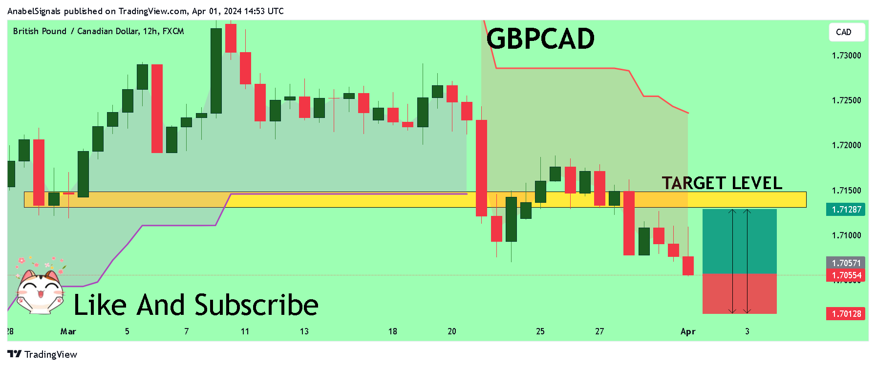 FX:GBPCAD Obraz wykresu od AnabelSignals