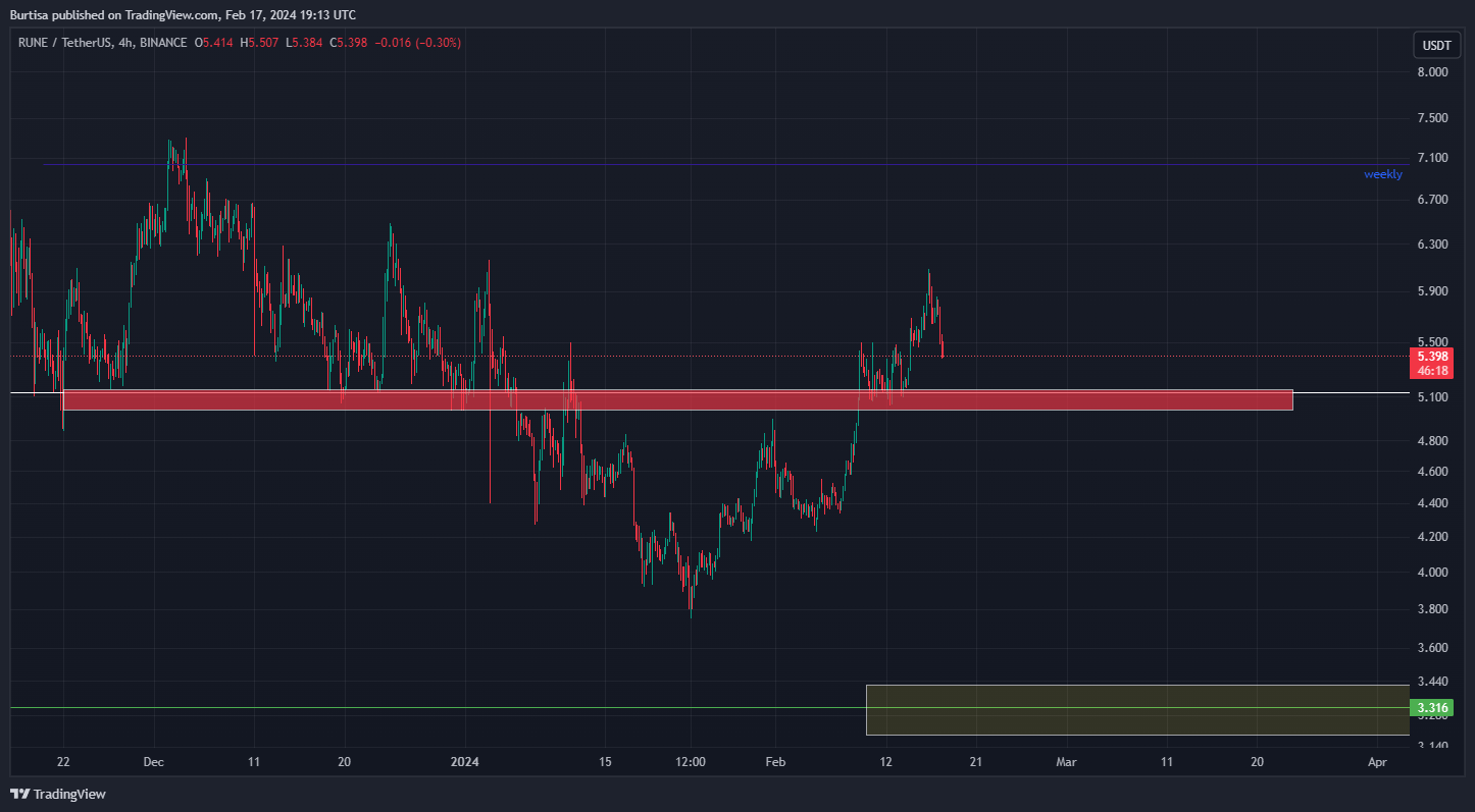 BINANCE:RUNEUSDT Chart Image by learnfromfailure