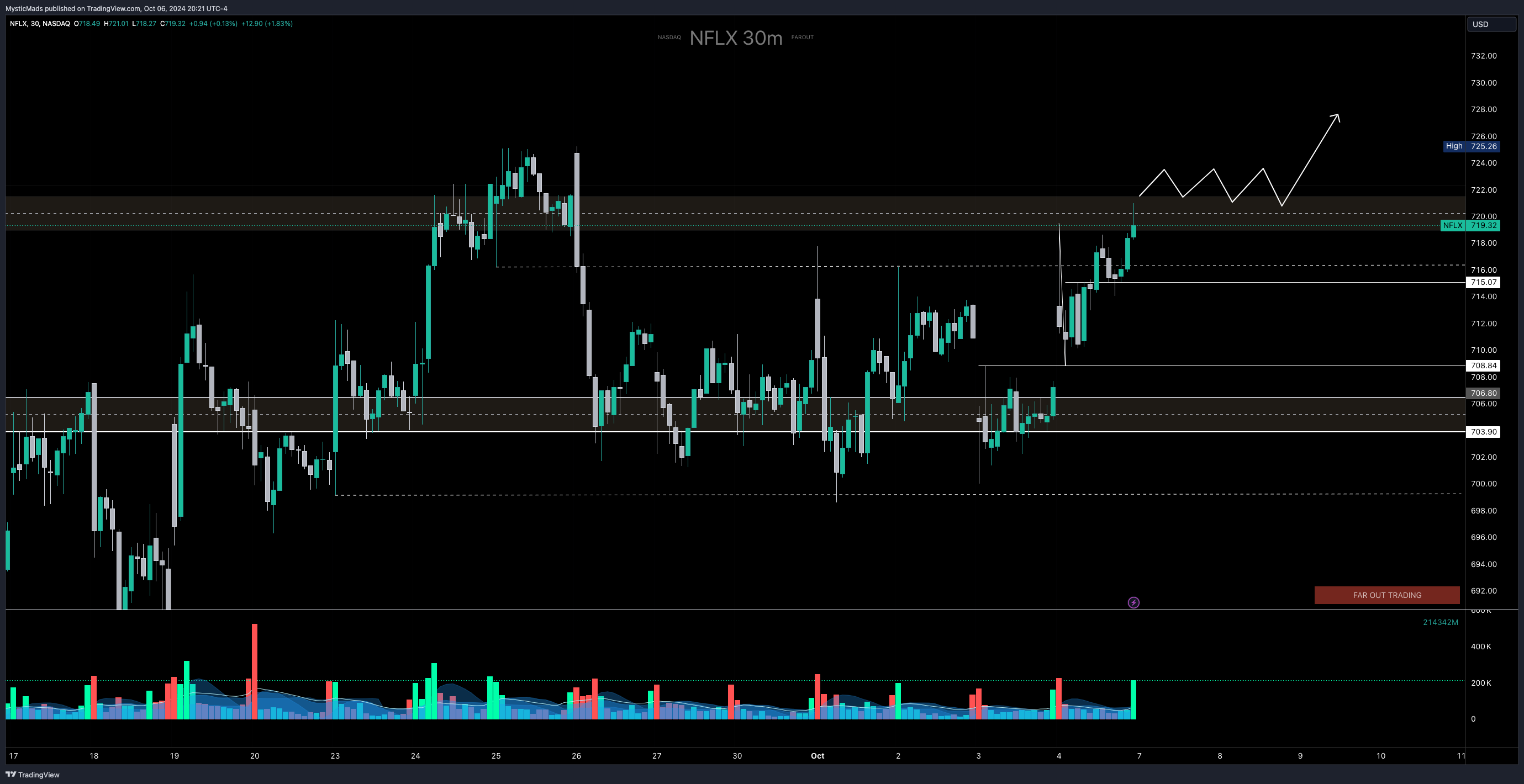 NASDAQ:NFLX Immagine del grafico by MysticMads