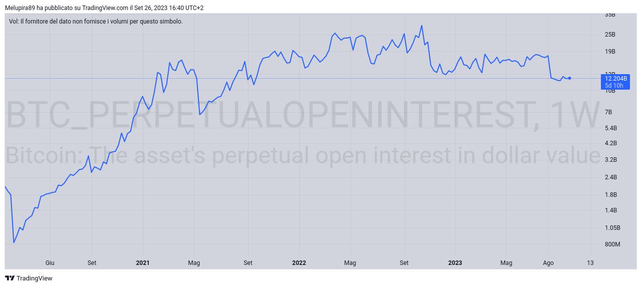 INTOTHEBLOCK:BTC_PERPETUALOPENINTEREST Obraz wykresu od Melup89