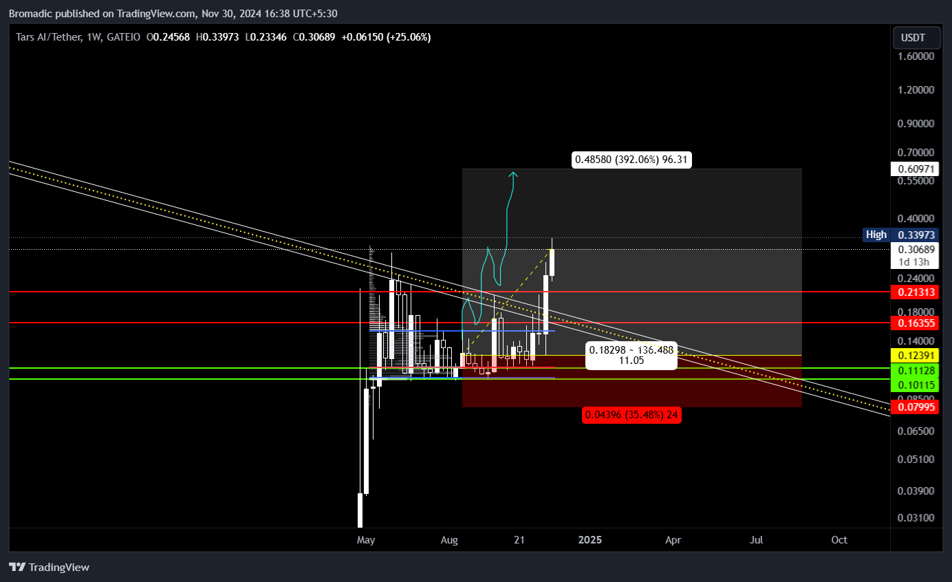 GATEIO:TAIUSDT Chart Image by Bromadic