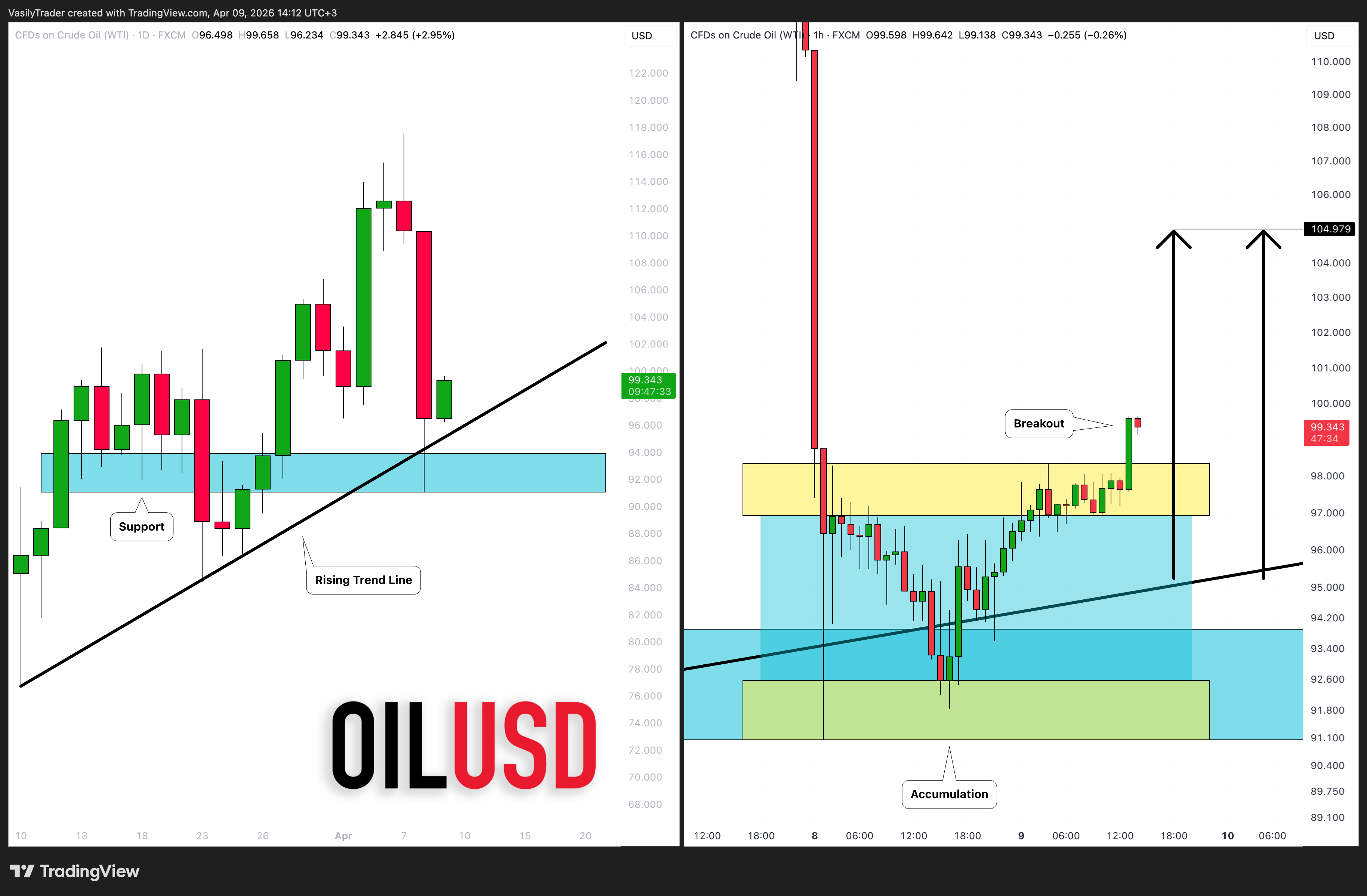 FX:USOIL Chart Image by VasilyTrader