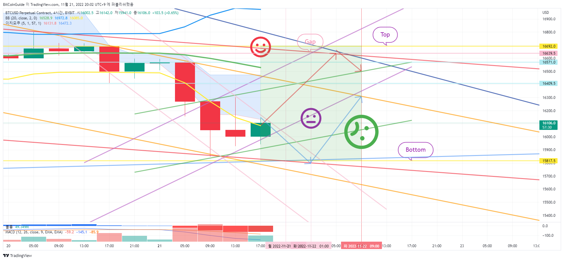 BYBIT:BTCUSD.P ภาพชาร์ต โดย BitCoinGuide
