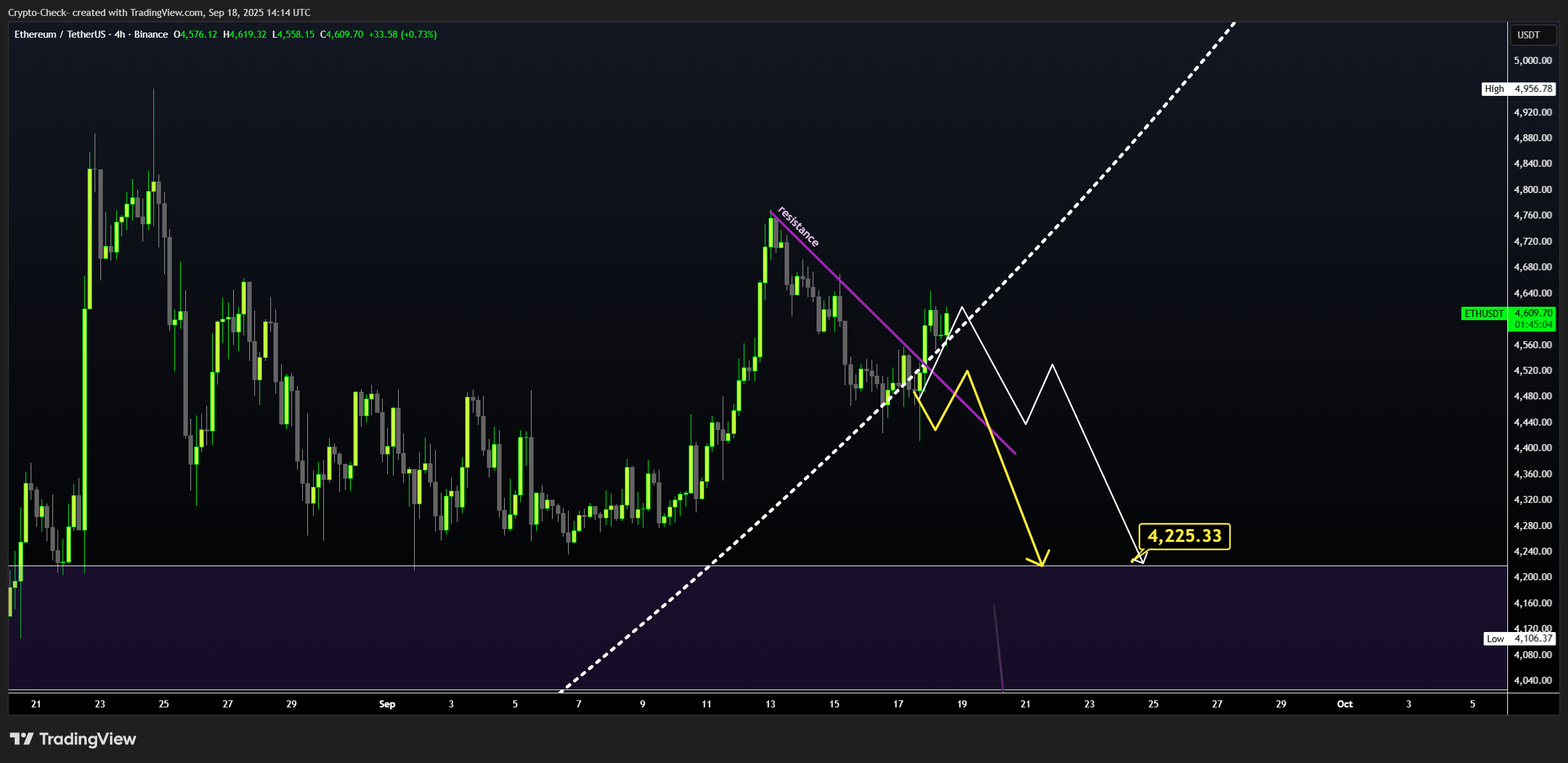 BINANCE:ETHUSDT صورة الرسم البياني by Crypto-Check-