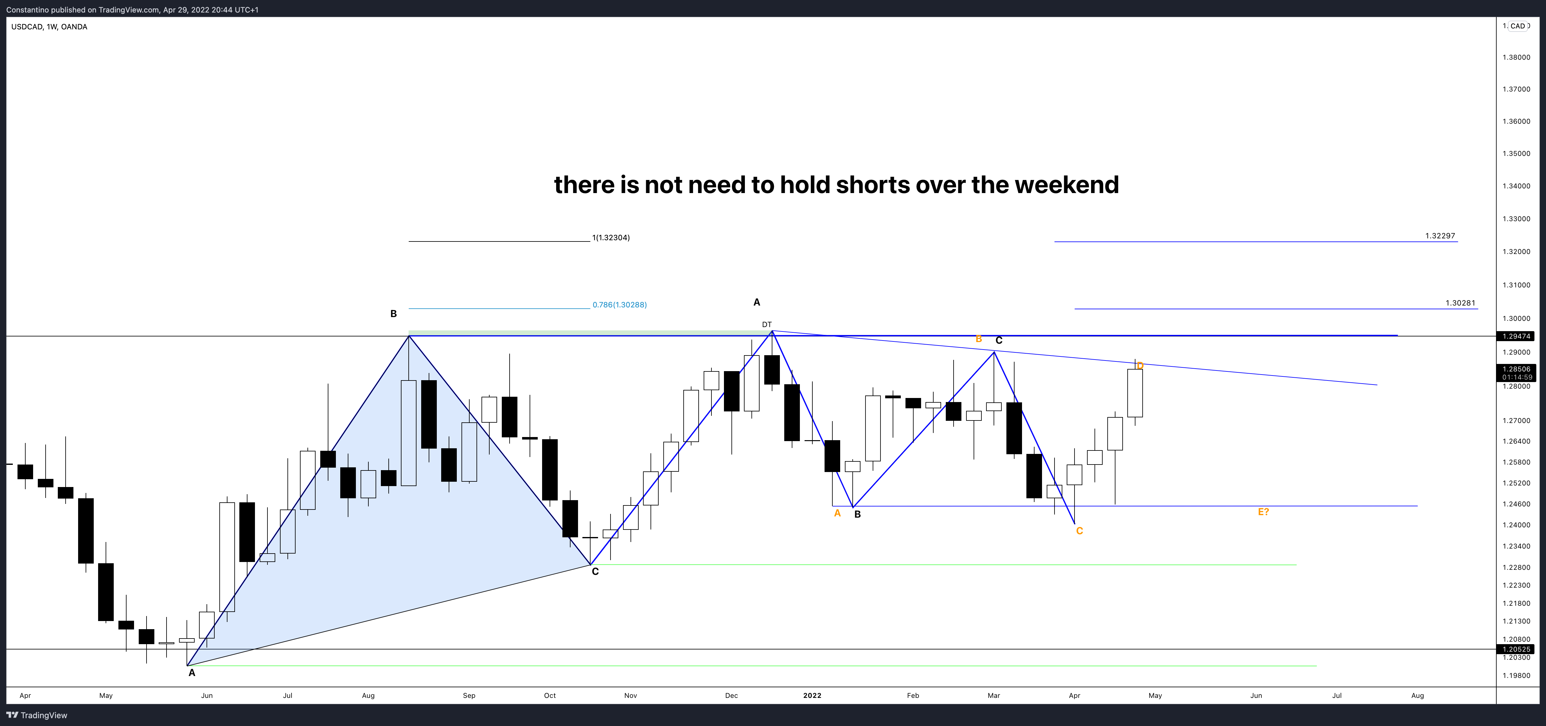 OANDA:USDCAD Imagem do gráfico por TradeChartPatternsLikeThePros