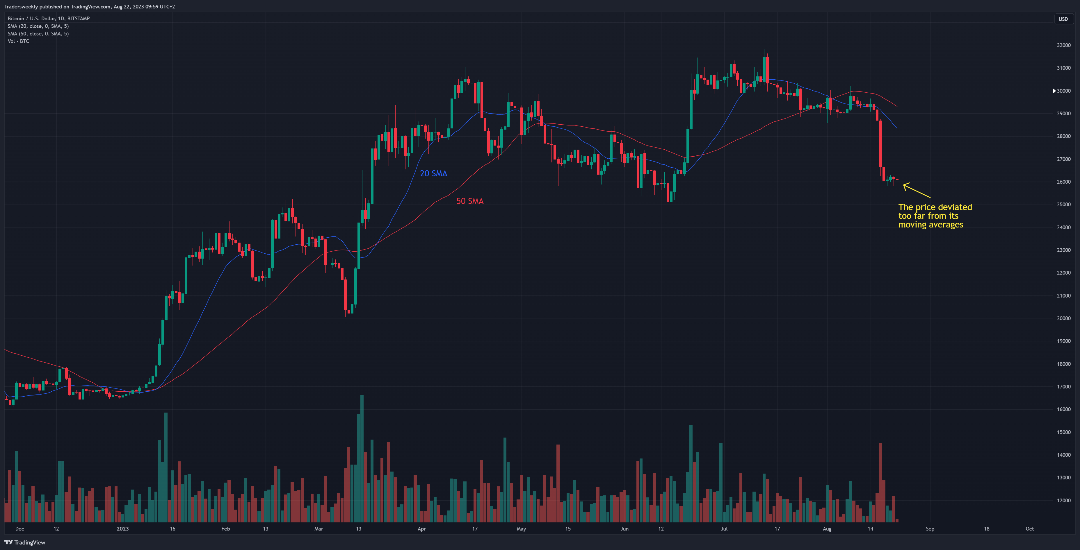 BITSTAMP:BTCUSD Chart Image by Tradersweekly