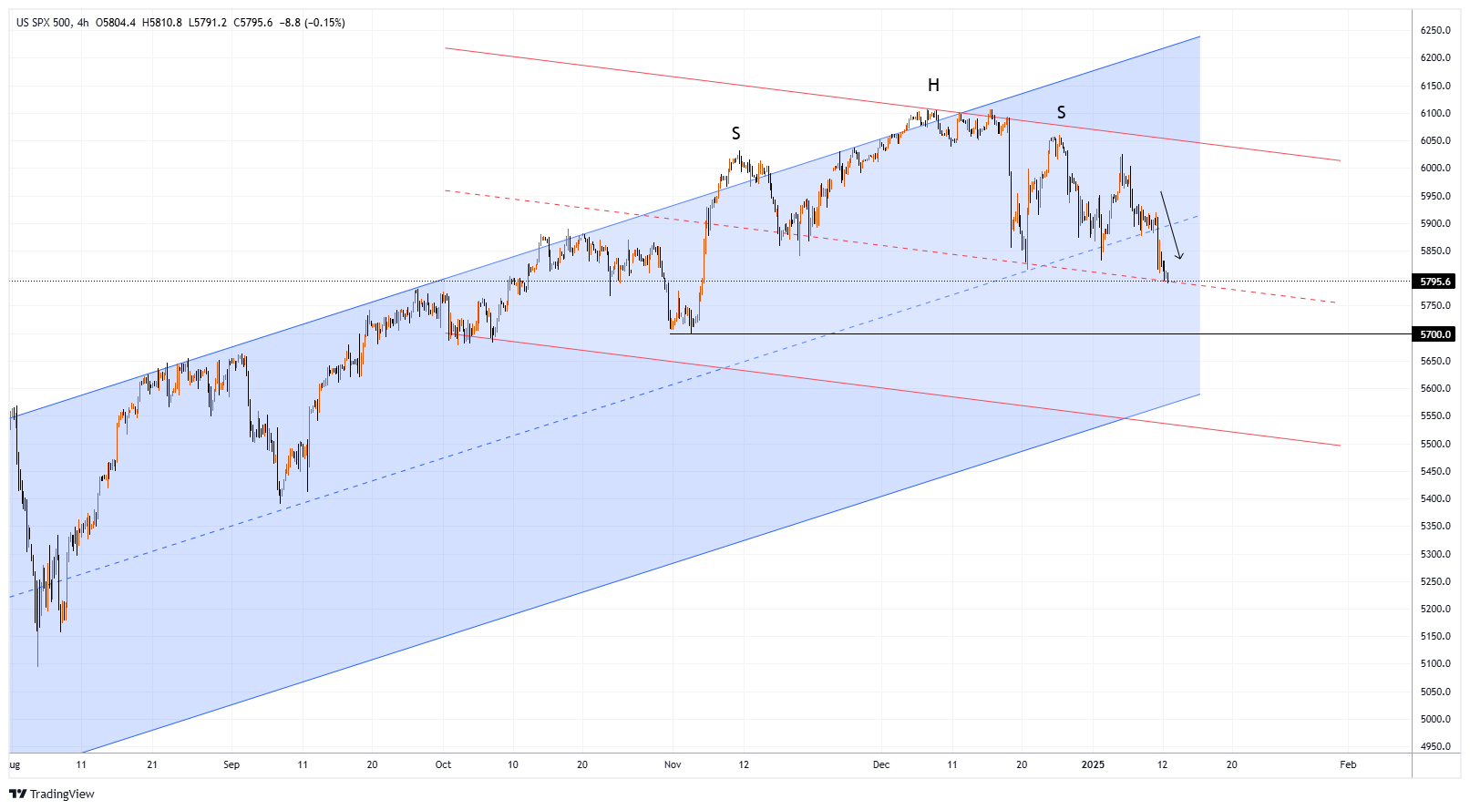 #SPXM Imej Carta