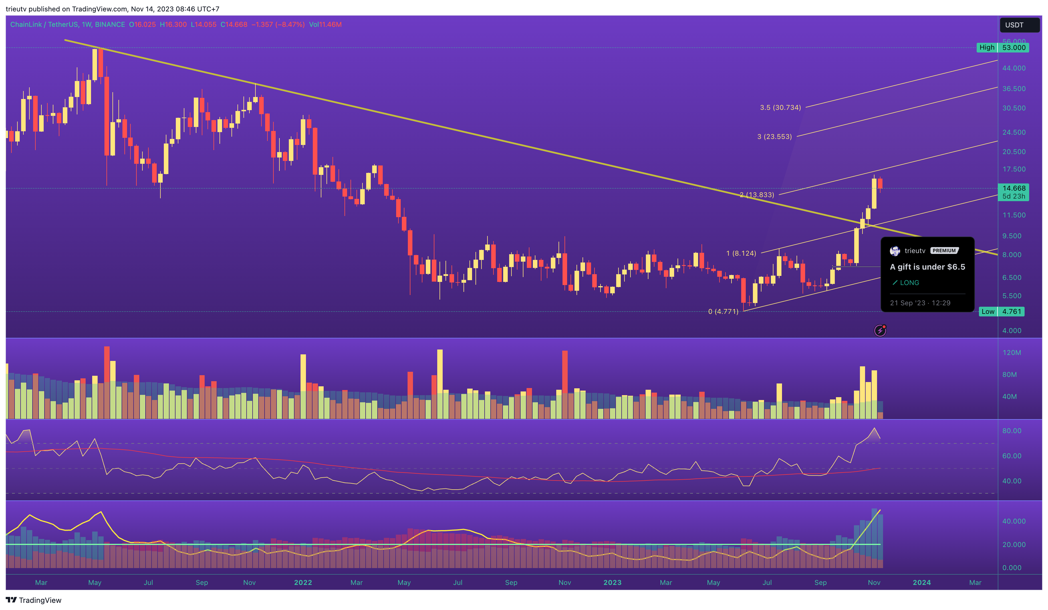 BINANCE:LINKUSDT Chartbild von mileinvest