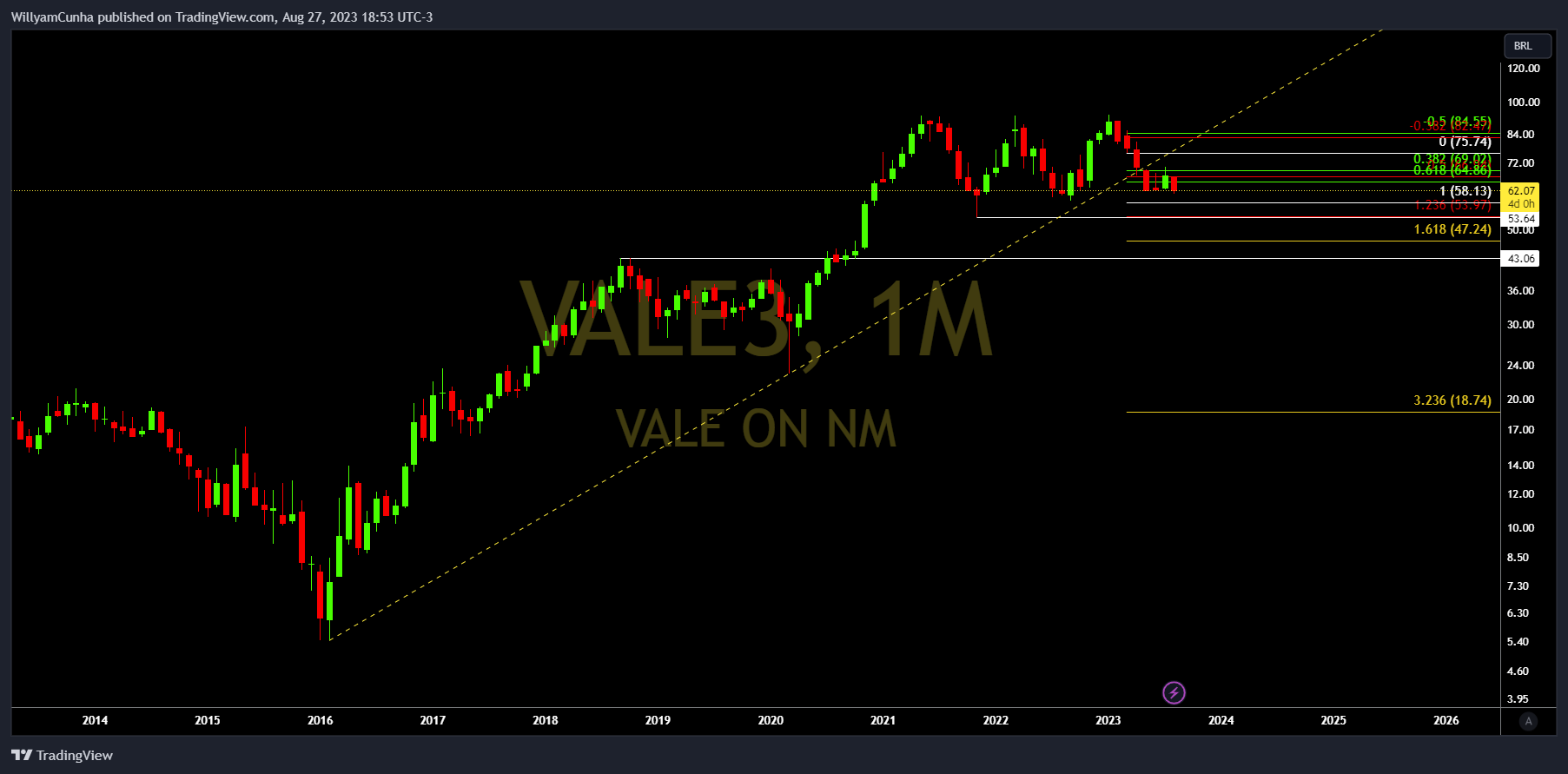 Снимок графика «BMFBOVESPA:VALE3» от WillyamCunha