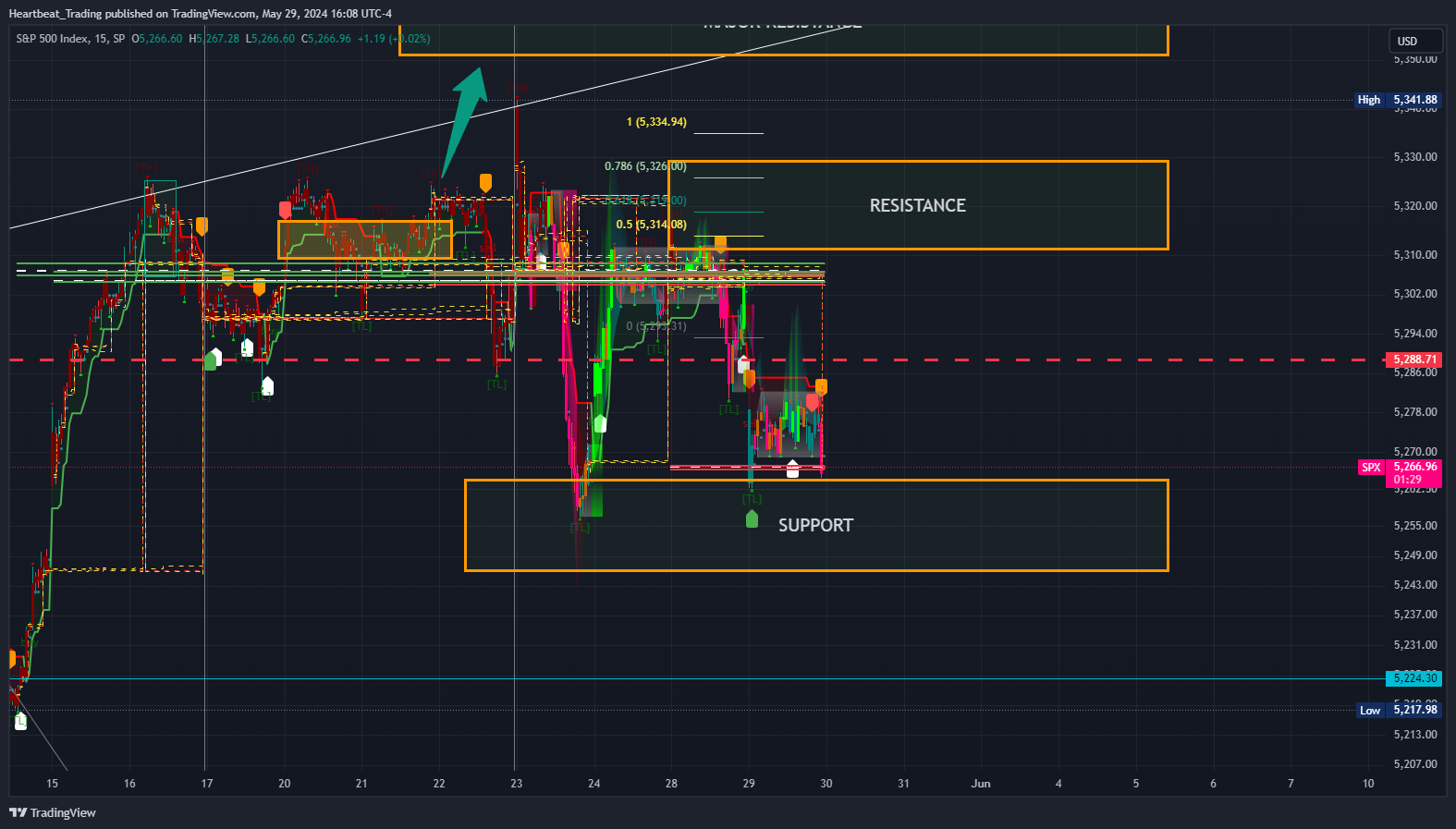 SP:SPX Chart Image by Heartbeat_Trading