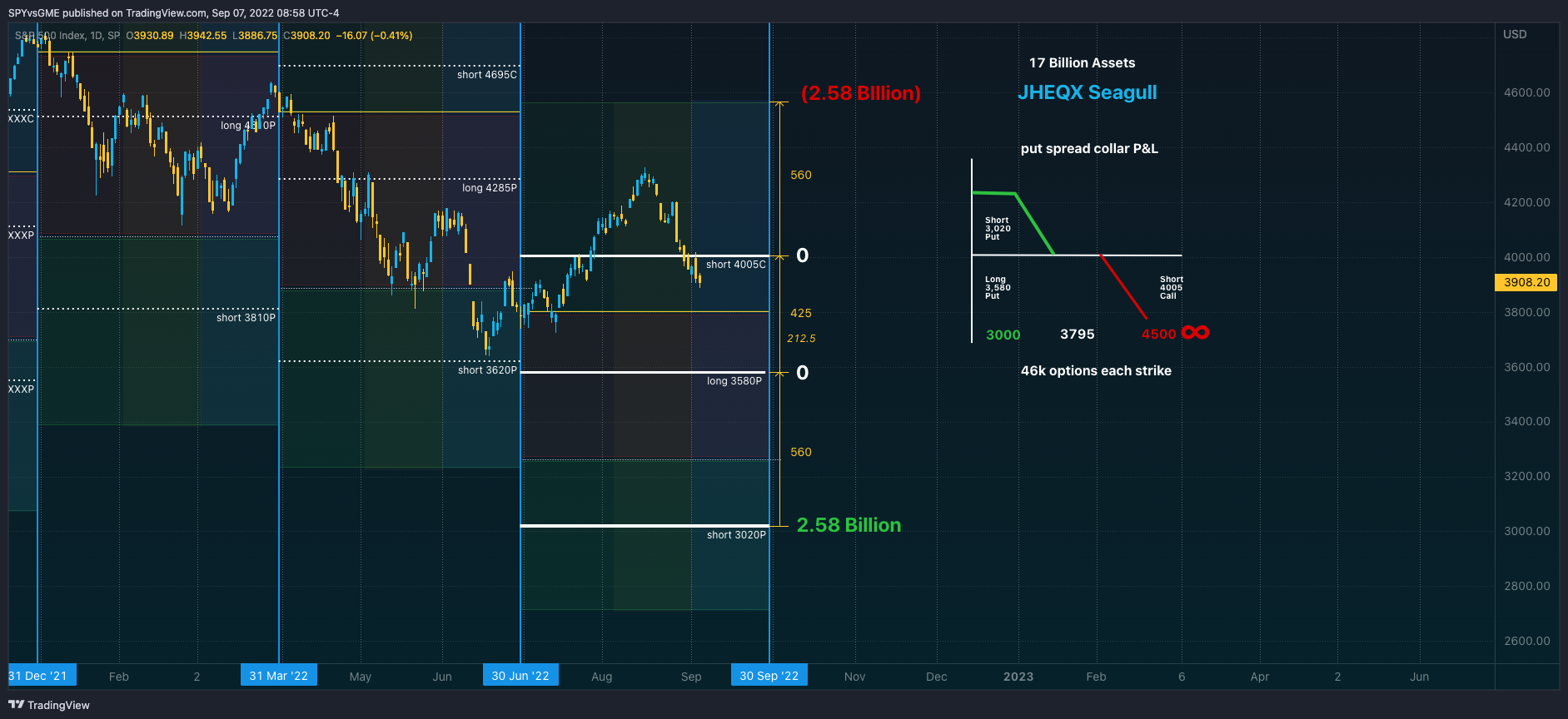SP:SPX Chart Image by SPYvsGME